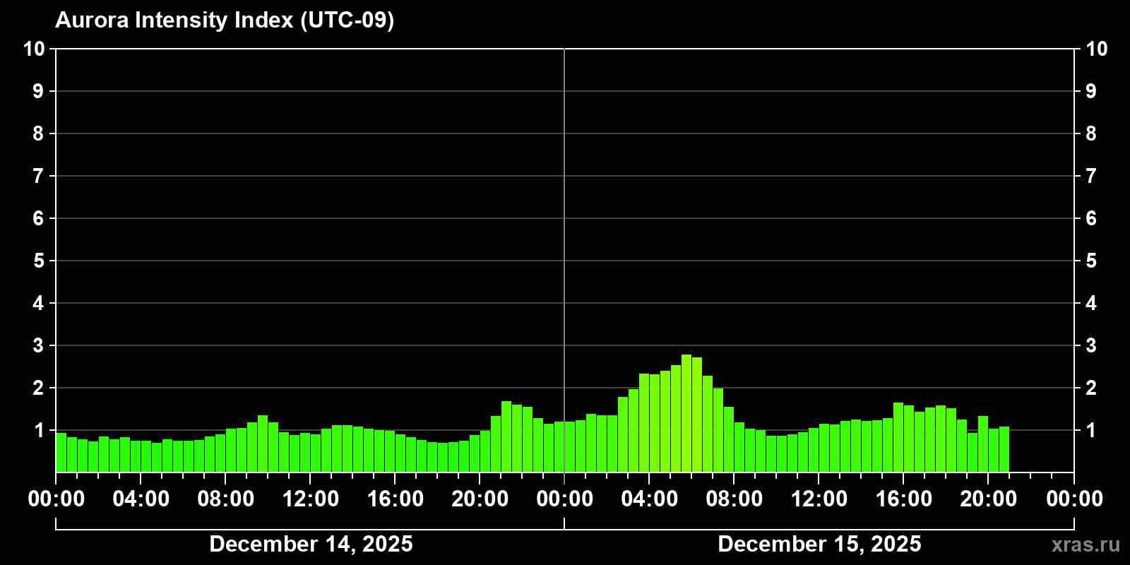 Polar auroras over the past 2 days
