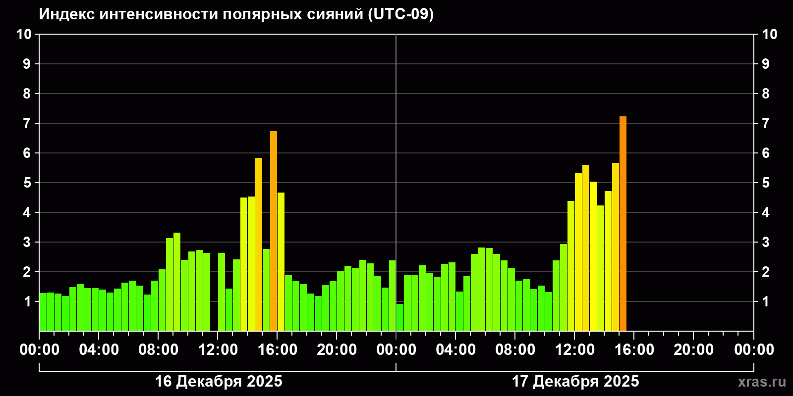 Полярные сияния за последние 2 суток