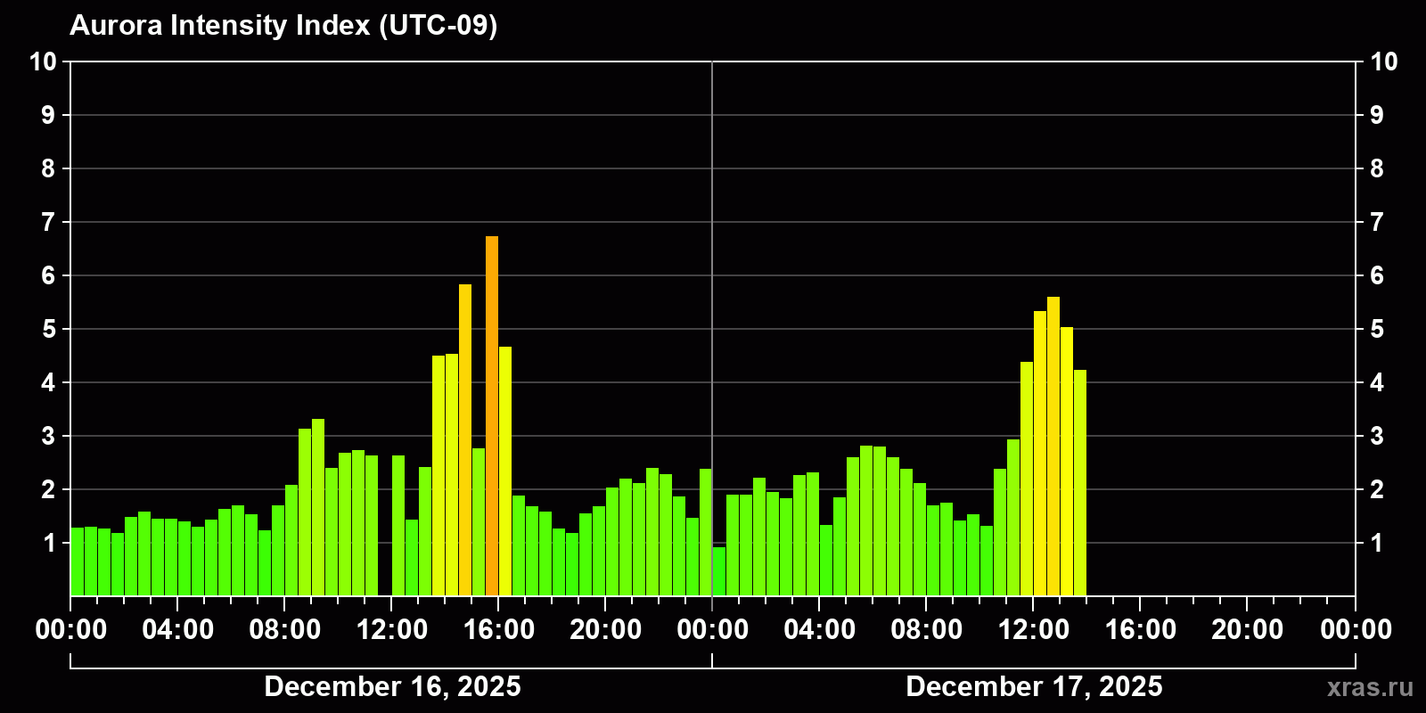 Polar auroras over the past 2 days