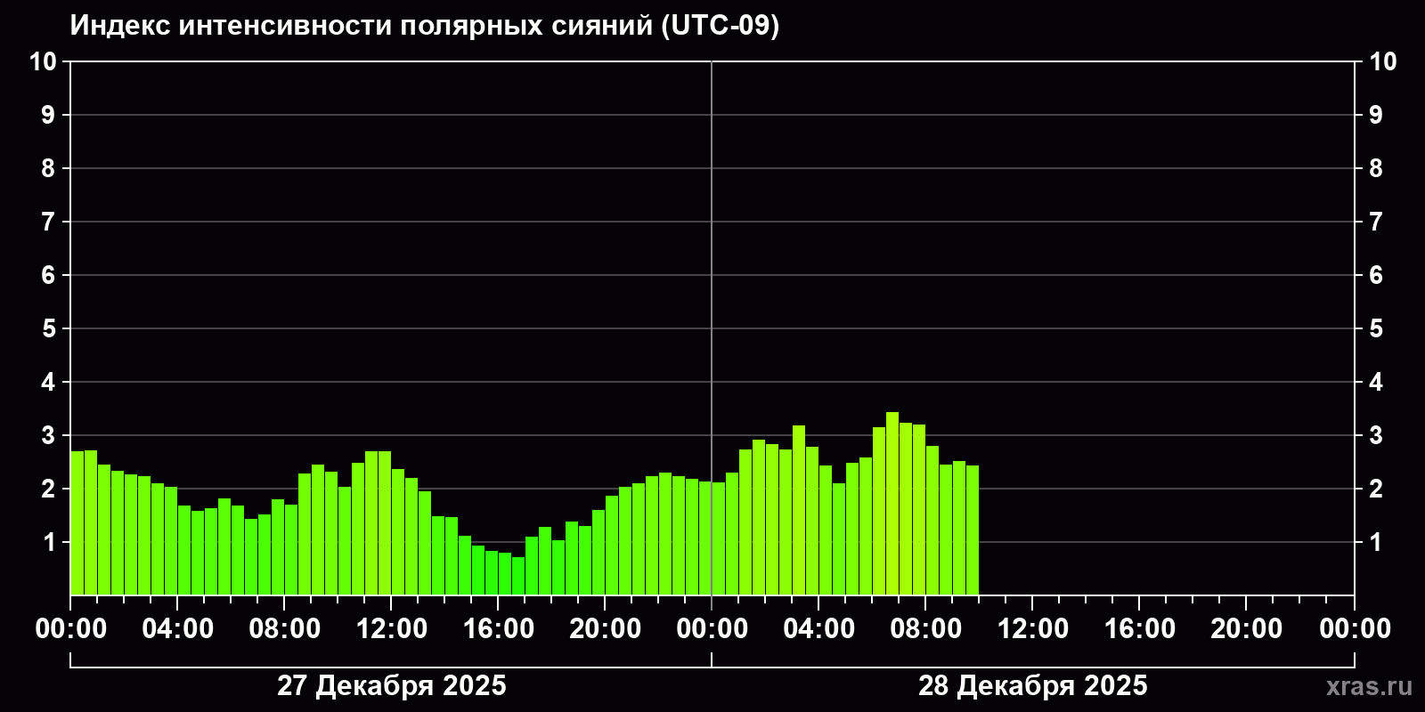 Полярные сияния за последние 2 суток