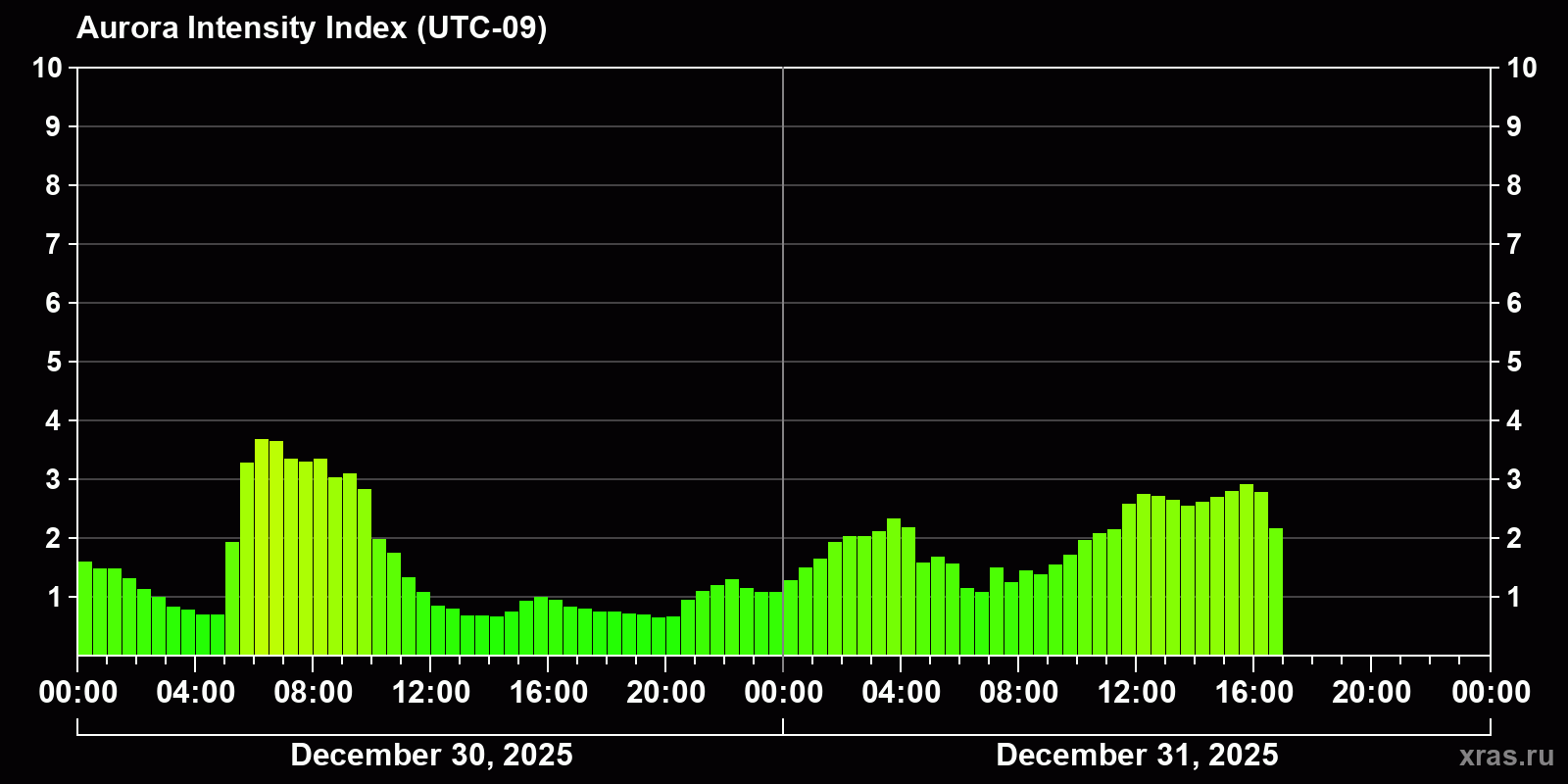 Polar auroras over the past 2 days