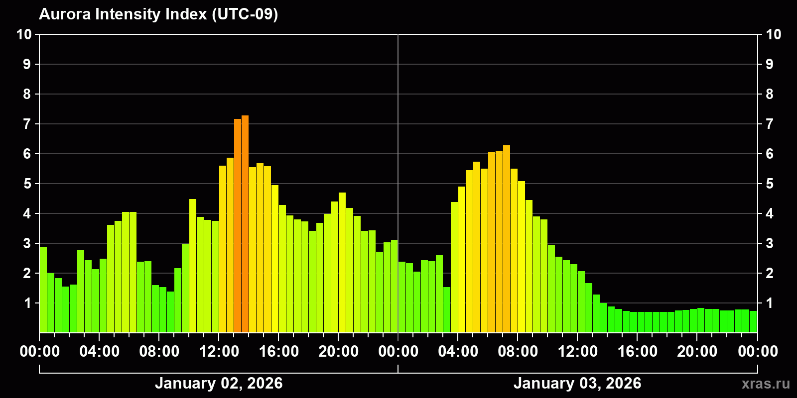 Polar auroras over the past 2 days