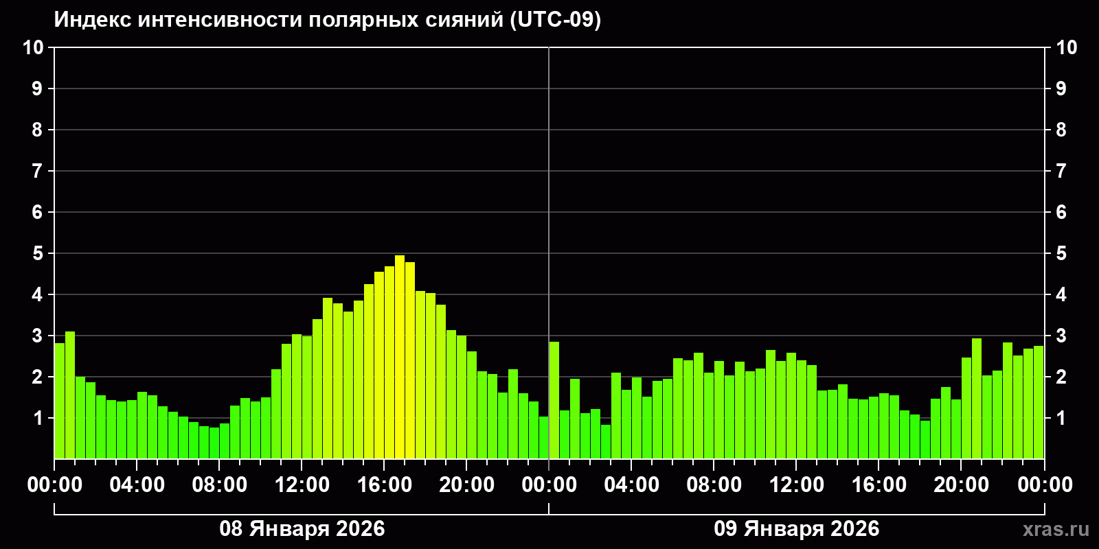 Полярные сияния за последние 2 суток