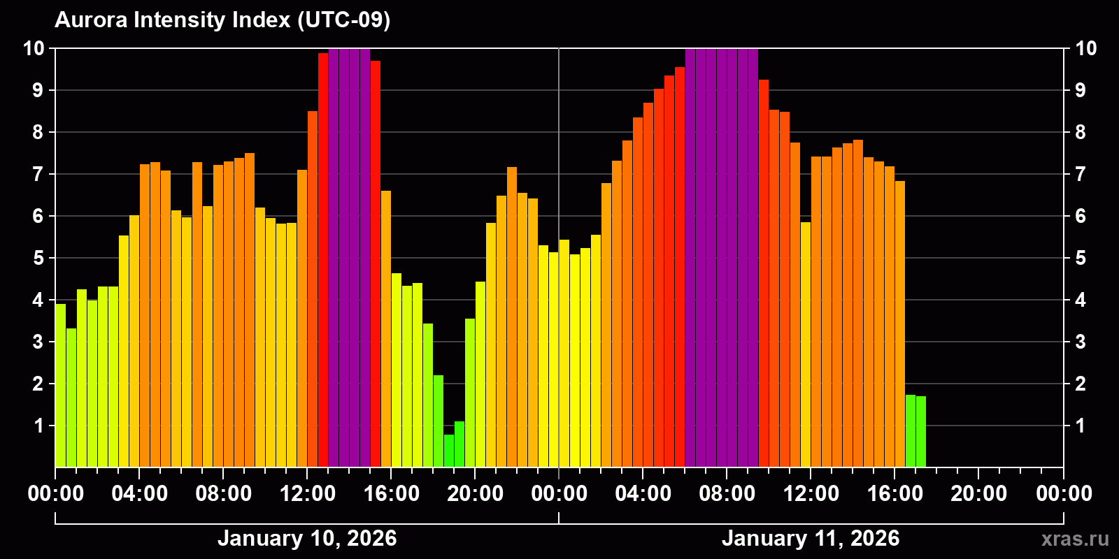 Polar auroras over the past 2 days
