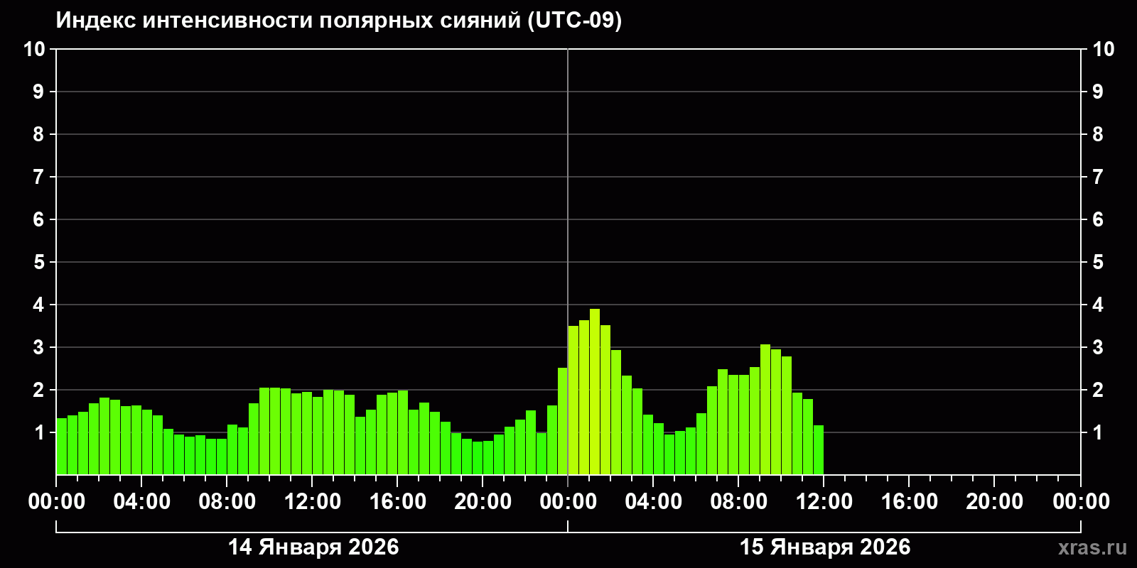 Полярные сияния за последние 2 суток