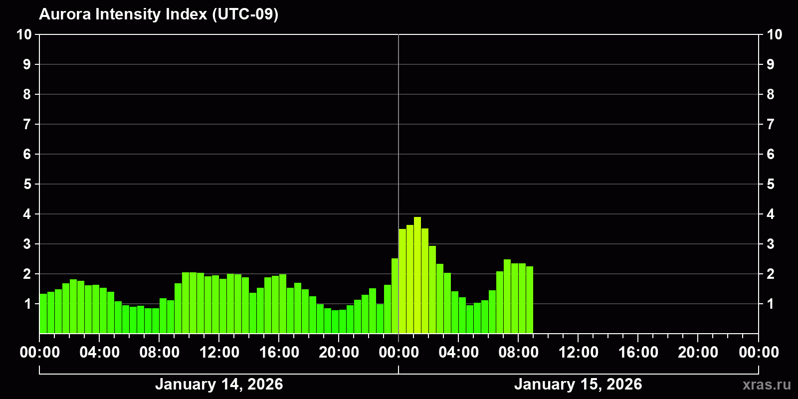 Polar auroras over the past 2 days