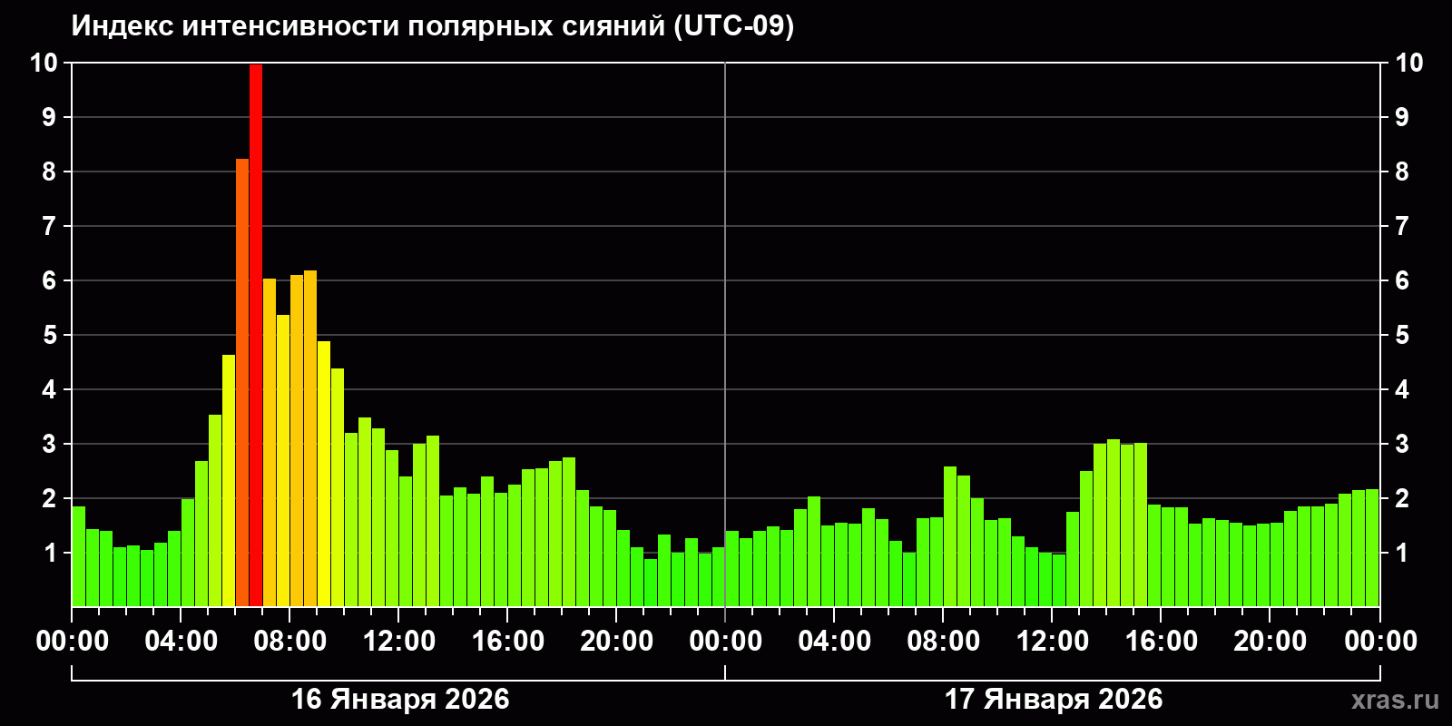 Полярные сияния за последние 2 суток