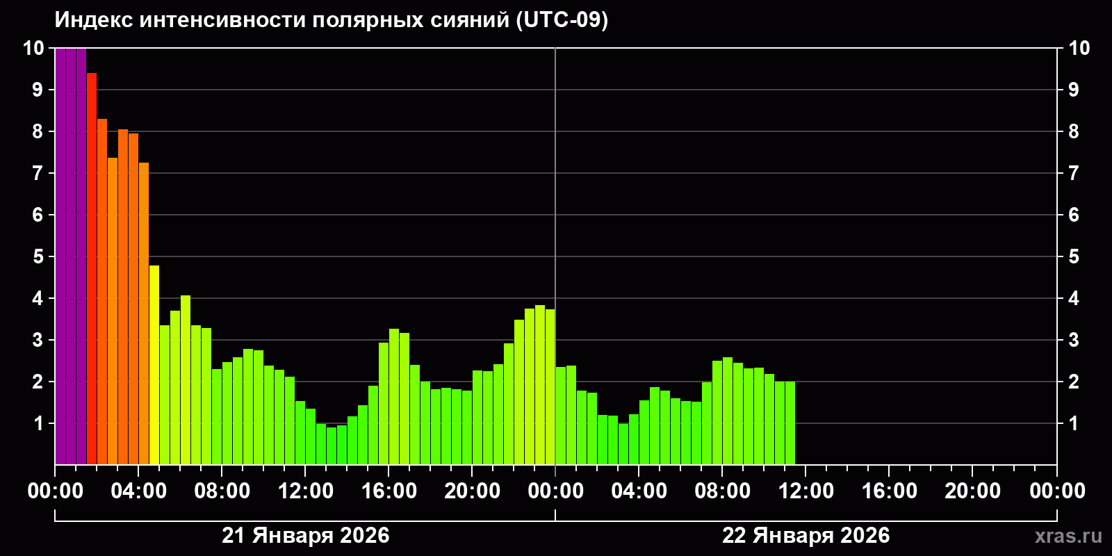 Полярные сияния за последние 2 суток