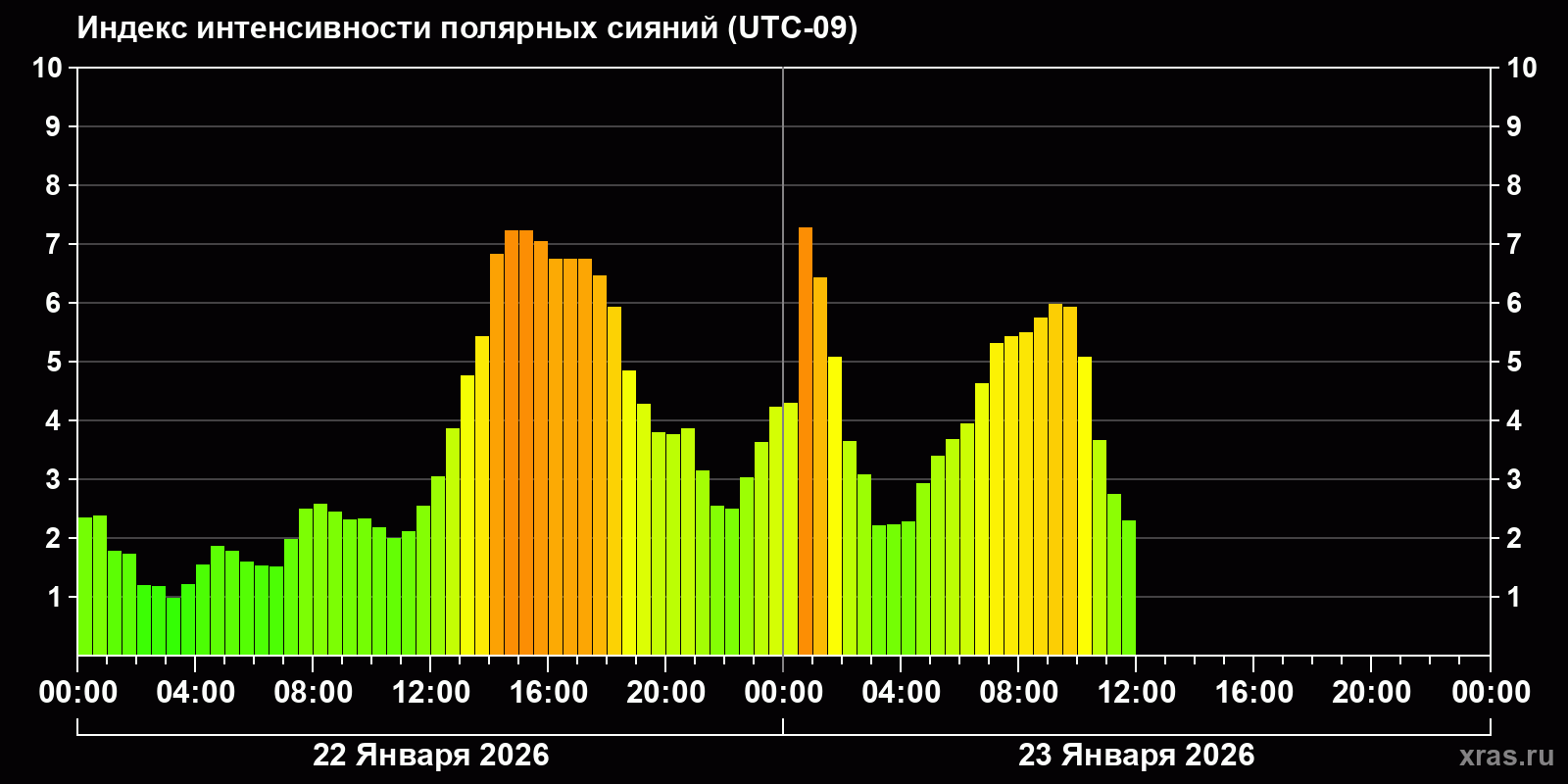 Полярные сияния за последние 2 суток