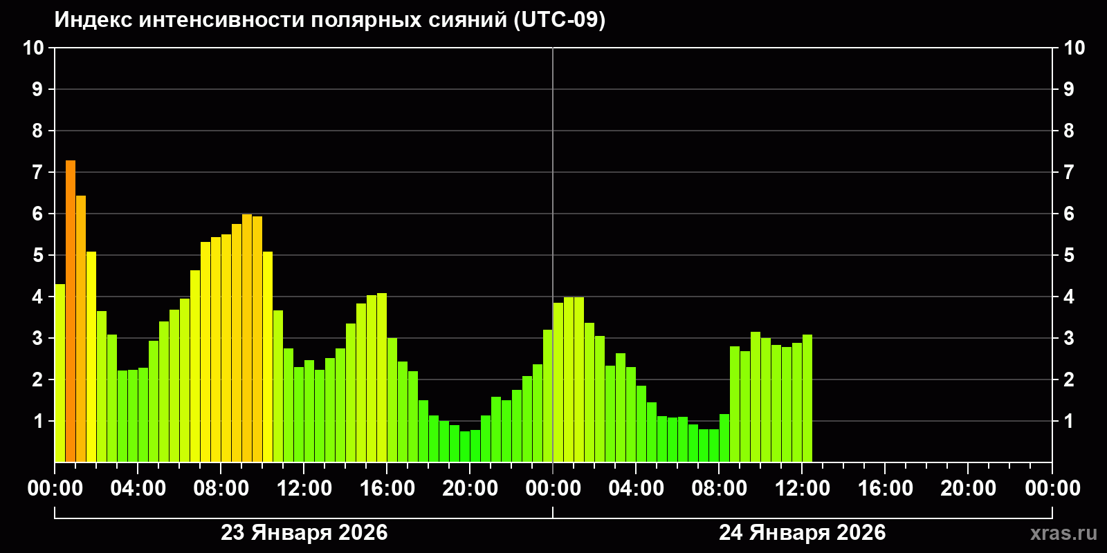 Полярные сияния за последние 2 суток