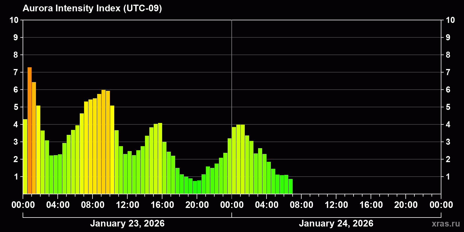 Polar auroras over the past 2 days