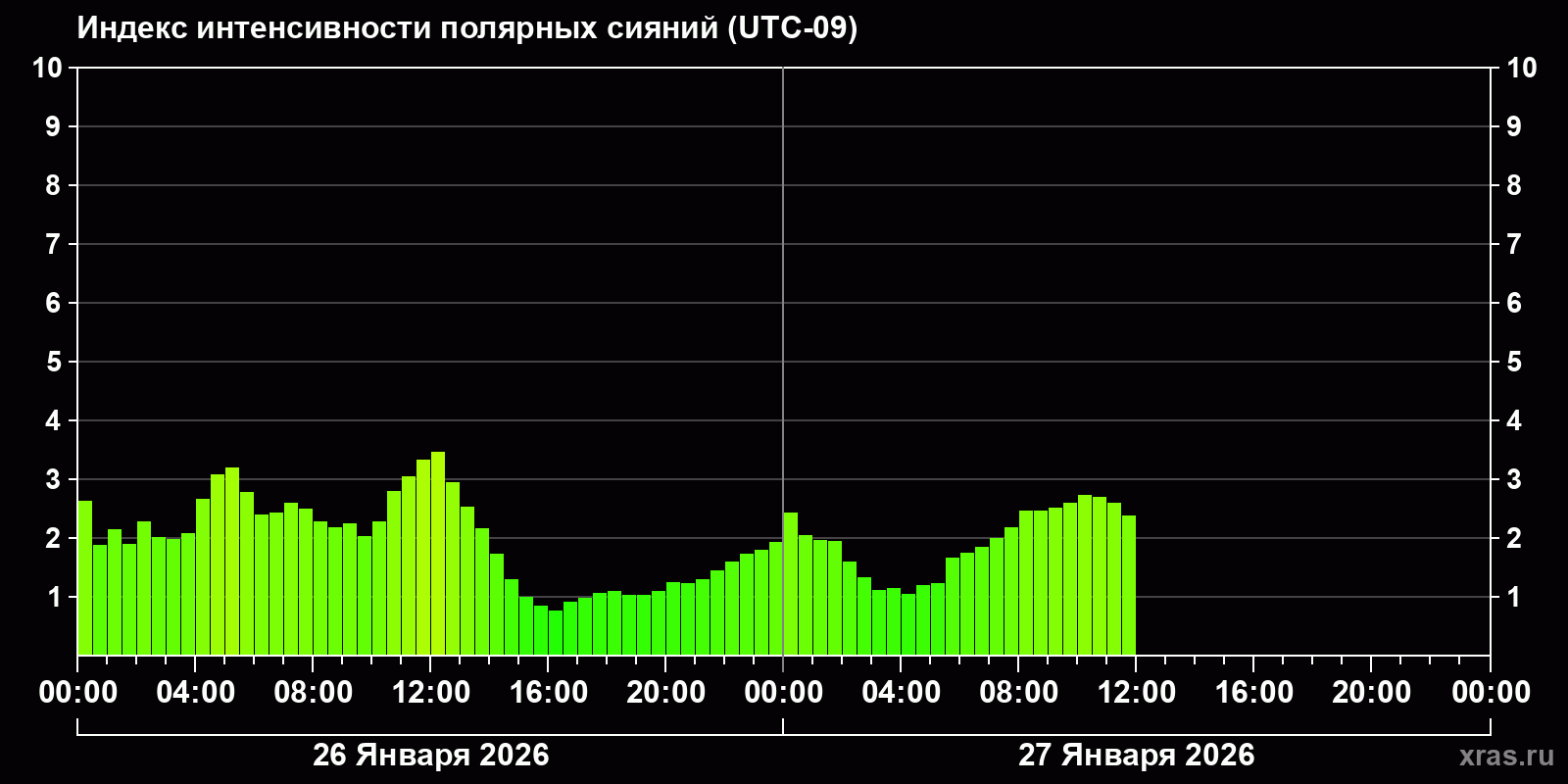 Полярные сияния за последние 2 суток