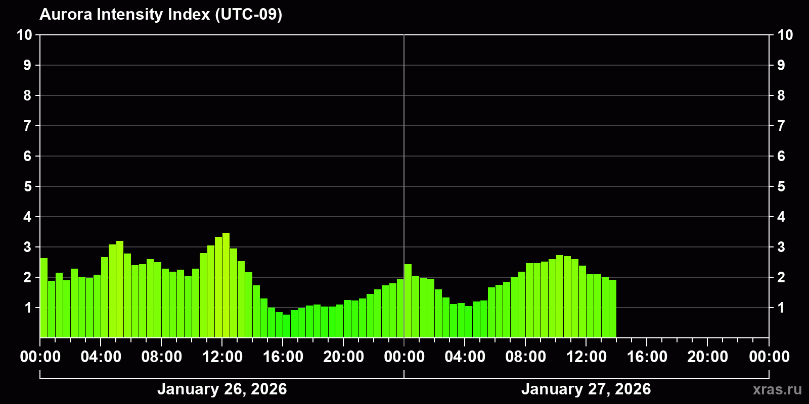 Polar auroras over the past 2 days