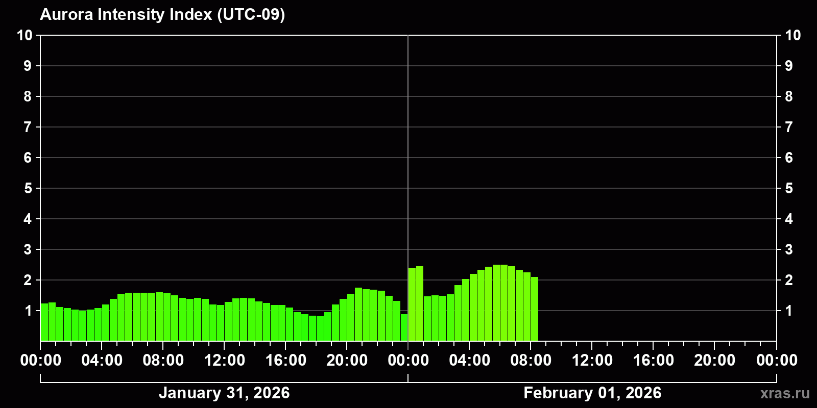 Polar auroras over the past 2 days