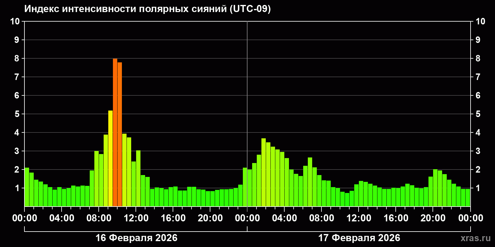 Полярные сияния за последние 2 суток