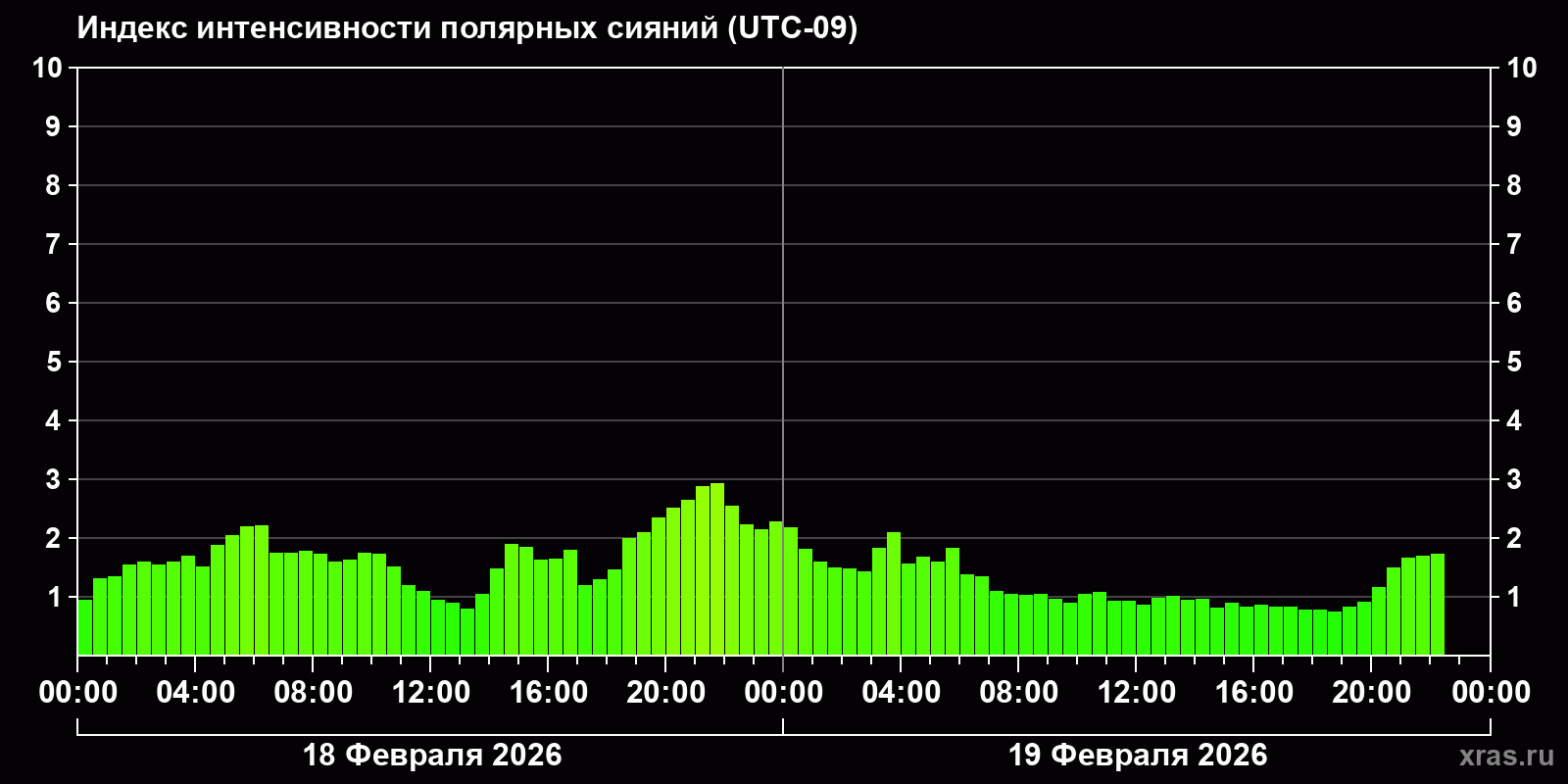 Полярные сияния за последние 2 суток