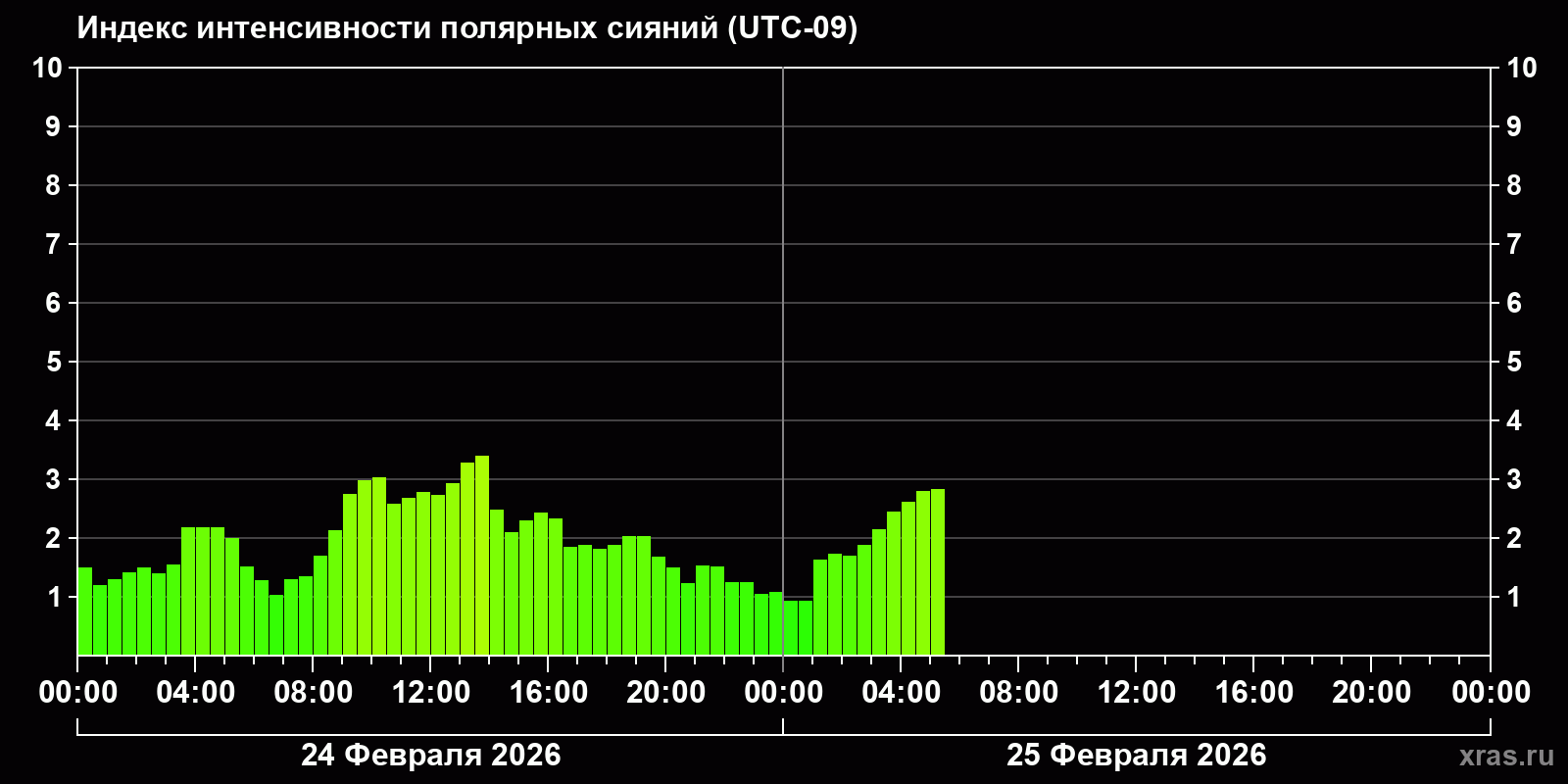 Полярные сияния за последние 2 суток