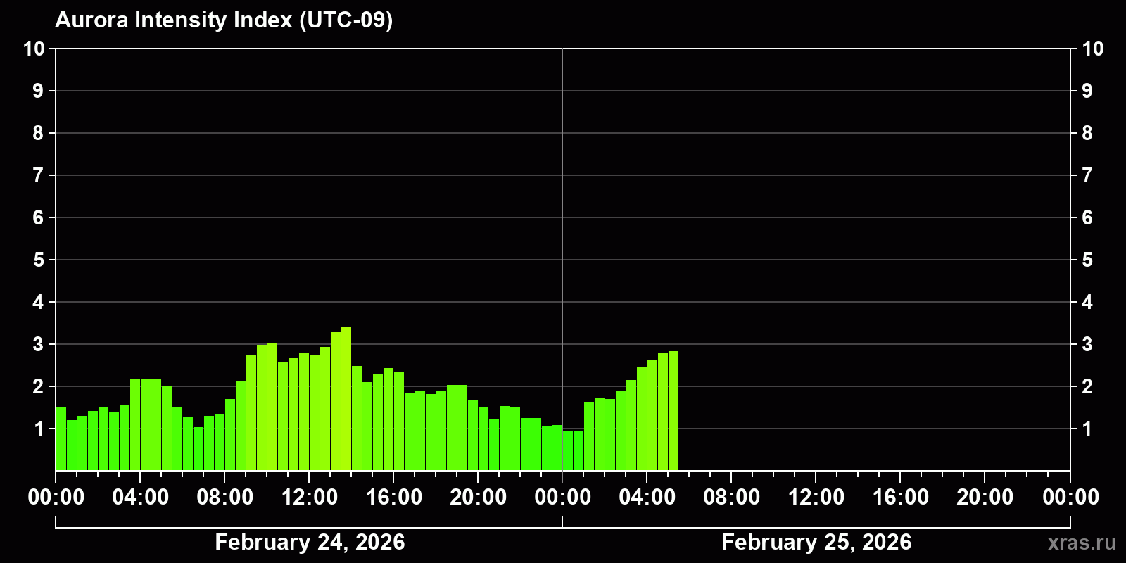 Polar auroras over the past 2 days