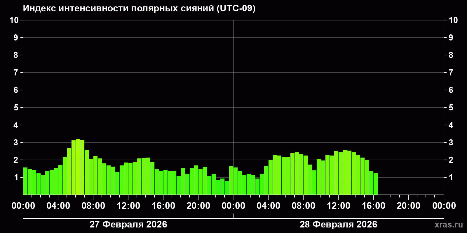 Полярные сияния за последние 2 суток