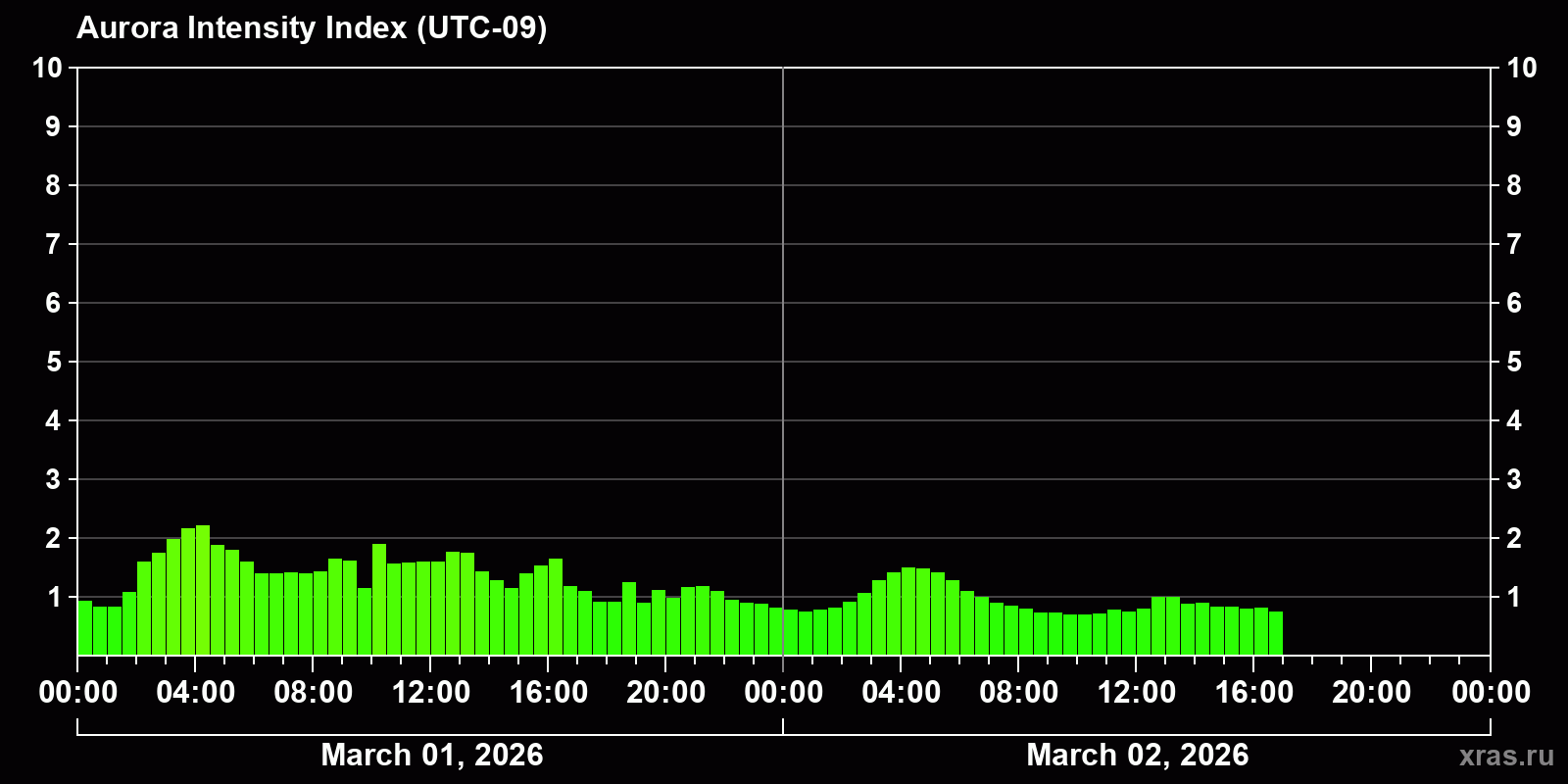 Polar auroras over the past 2 days