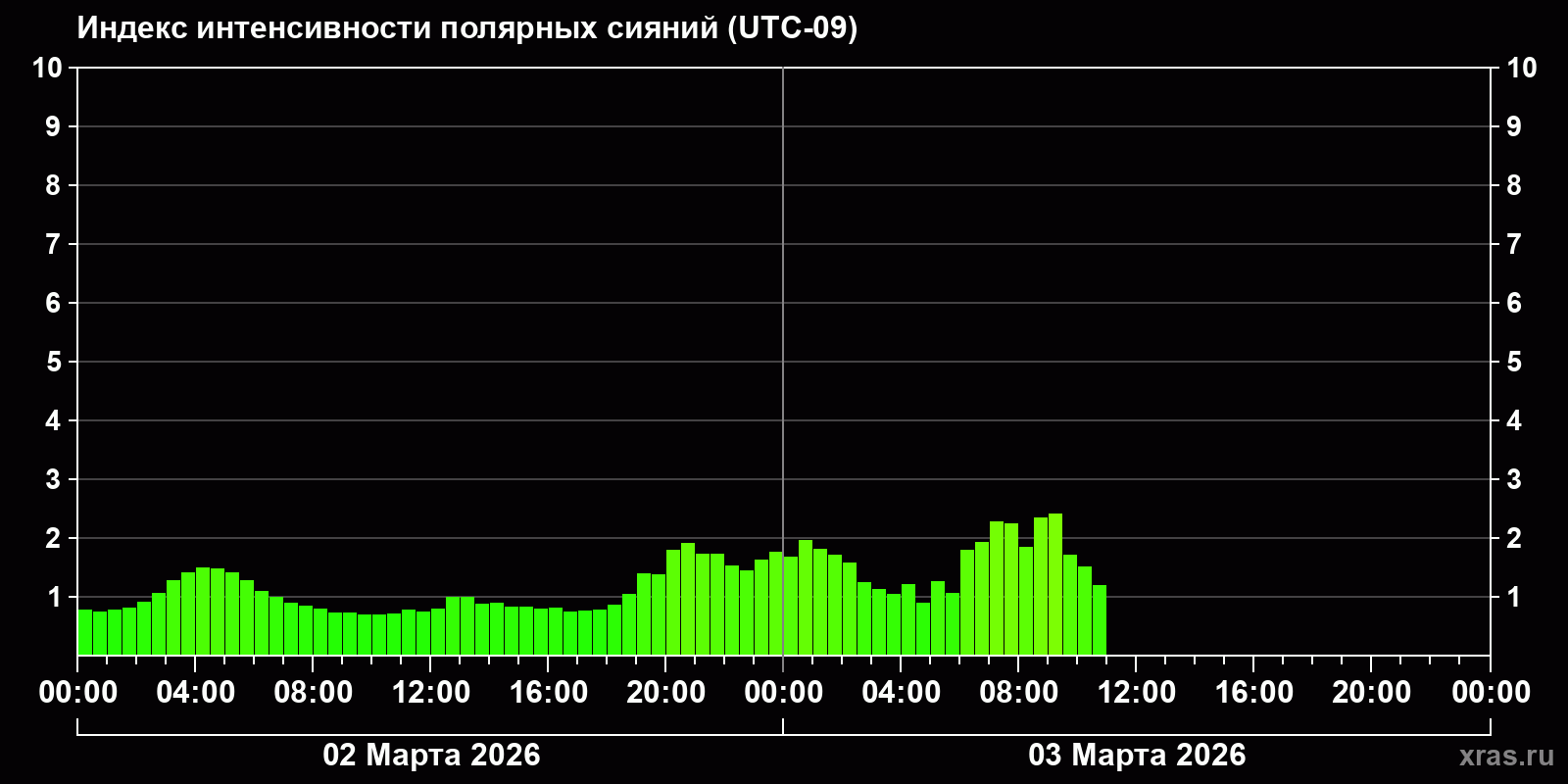Полярные сияния за последние 2 суток
