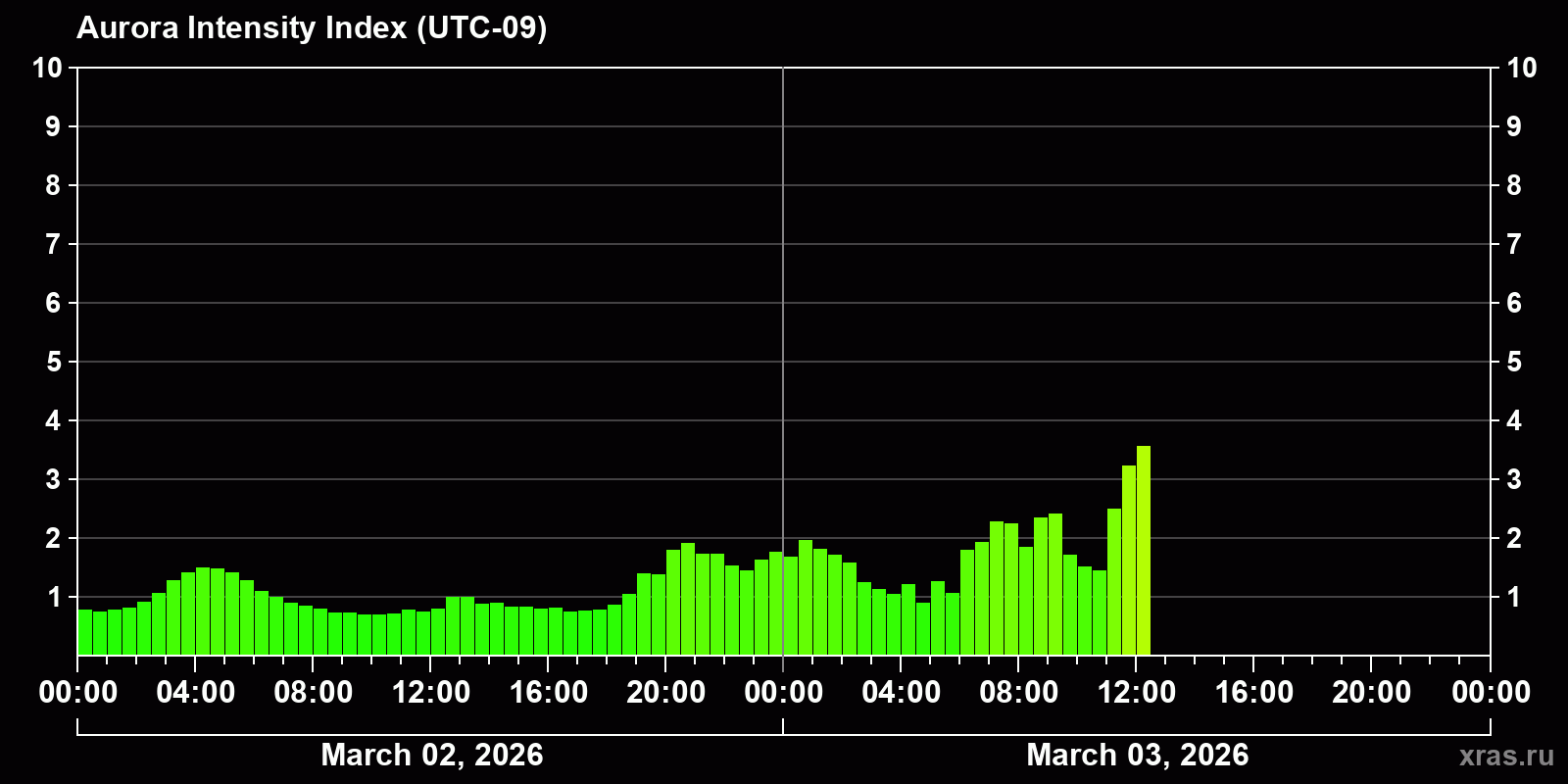 Polar auroras over the past 2 days