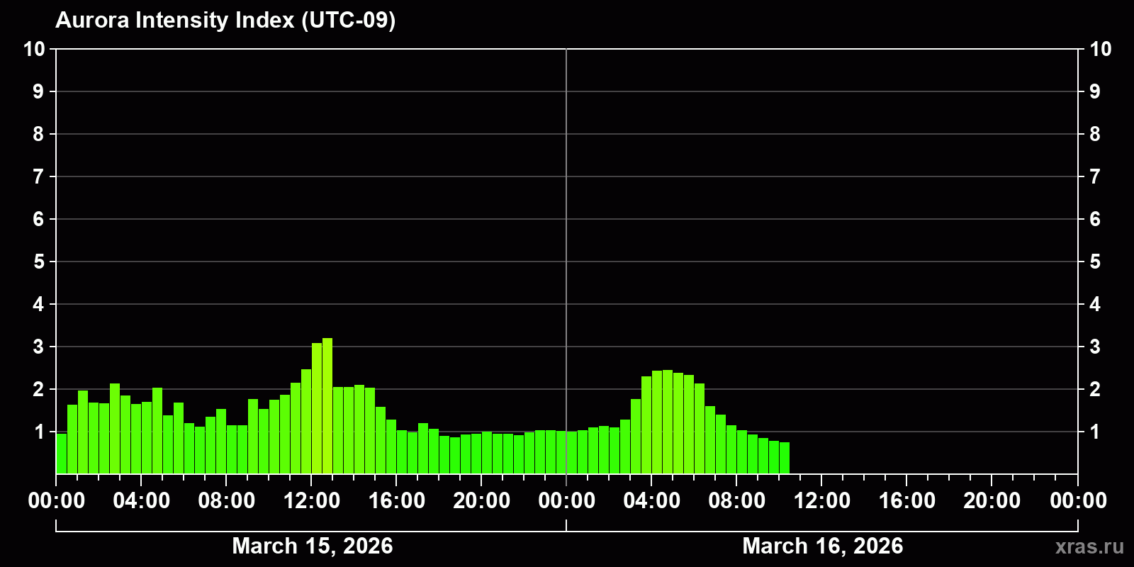 Polar auroras over the past 2 days