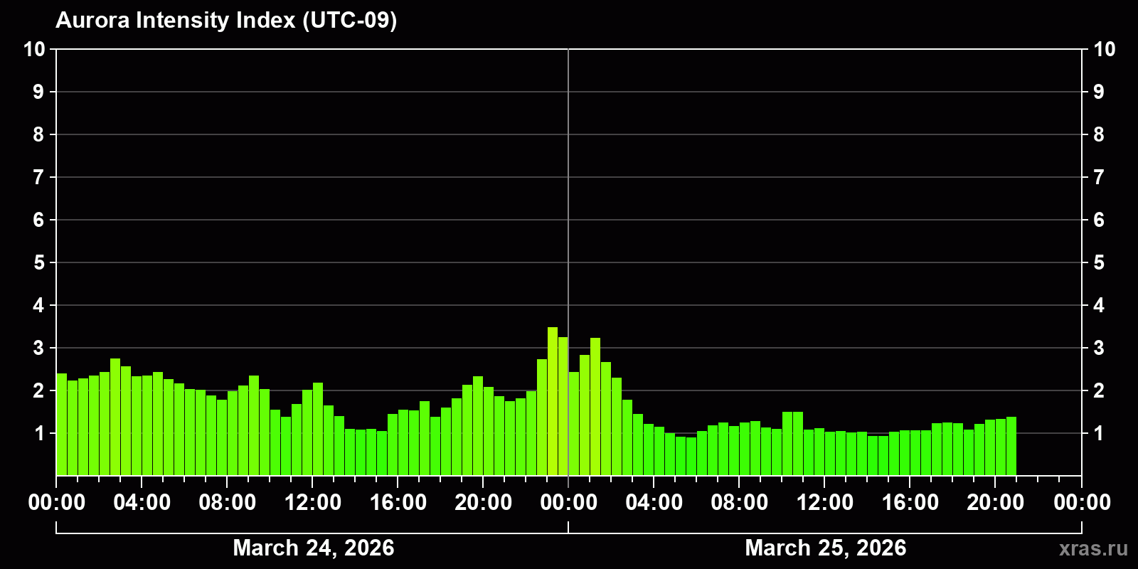 Polar auroras over the past 2 days