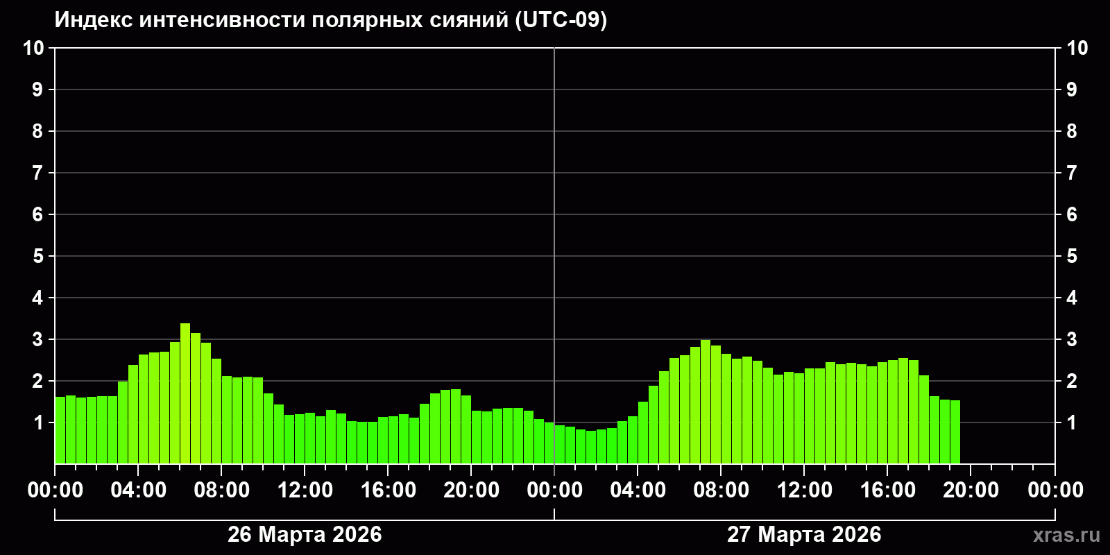 Полярные сияния за последние 2 суток