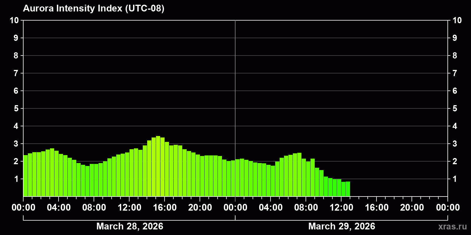 Polar auroras over the past 2 days