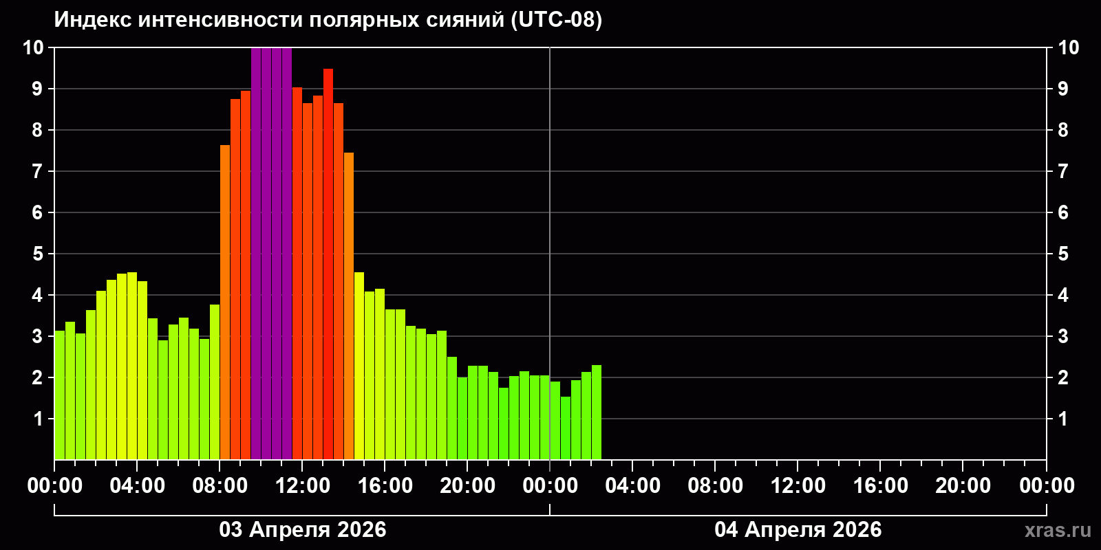 Полярные сияния за последние 2 суток