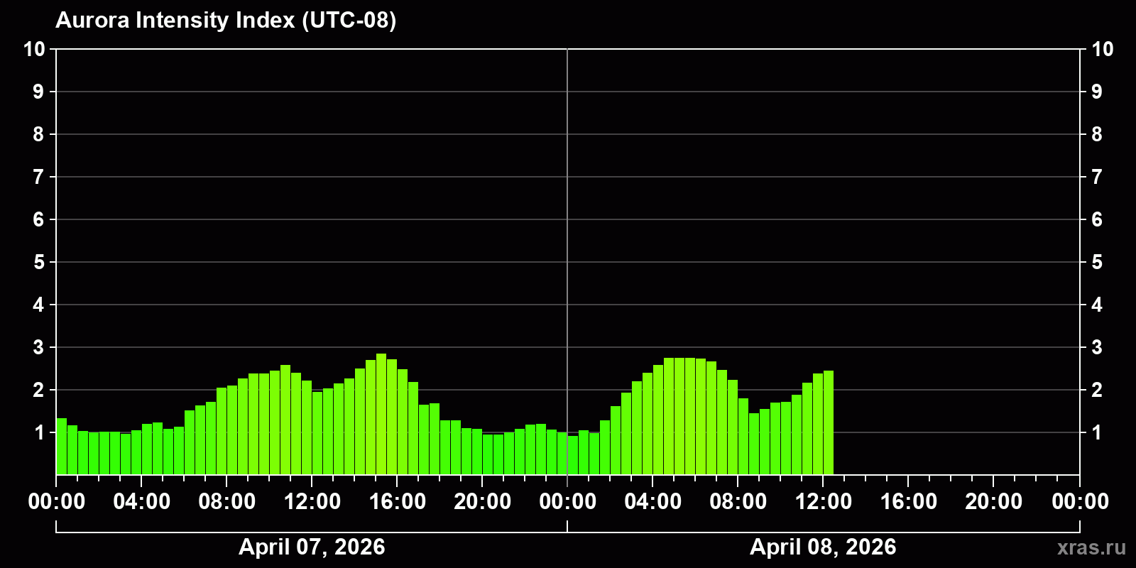 Polar auroras over the past 2 days