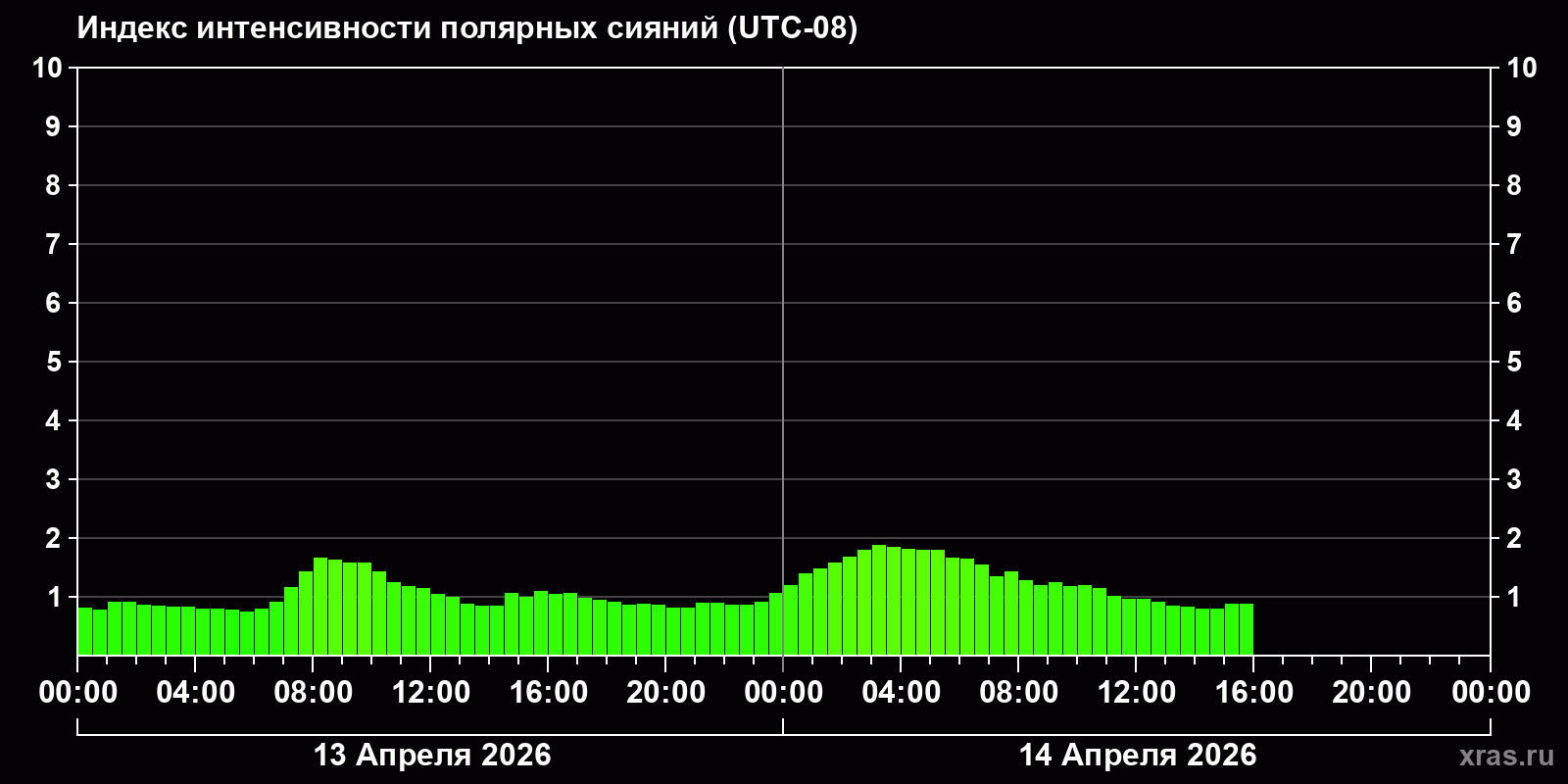 Полярные сияния за последние 2 суток