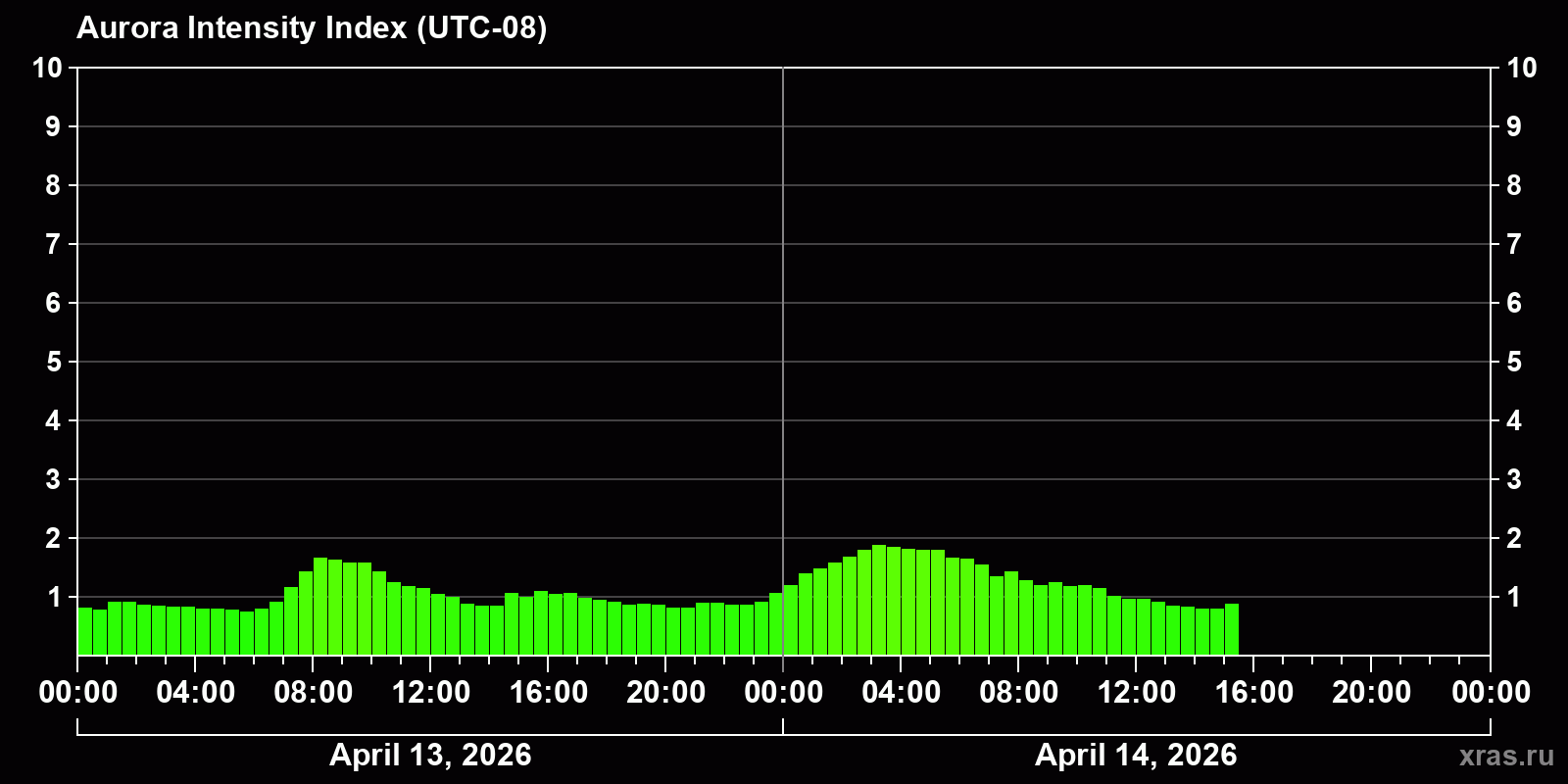 Polar auroras over the past 2 days