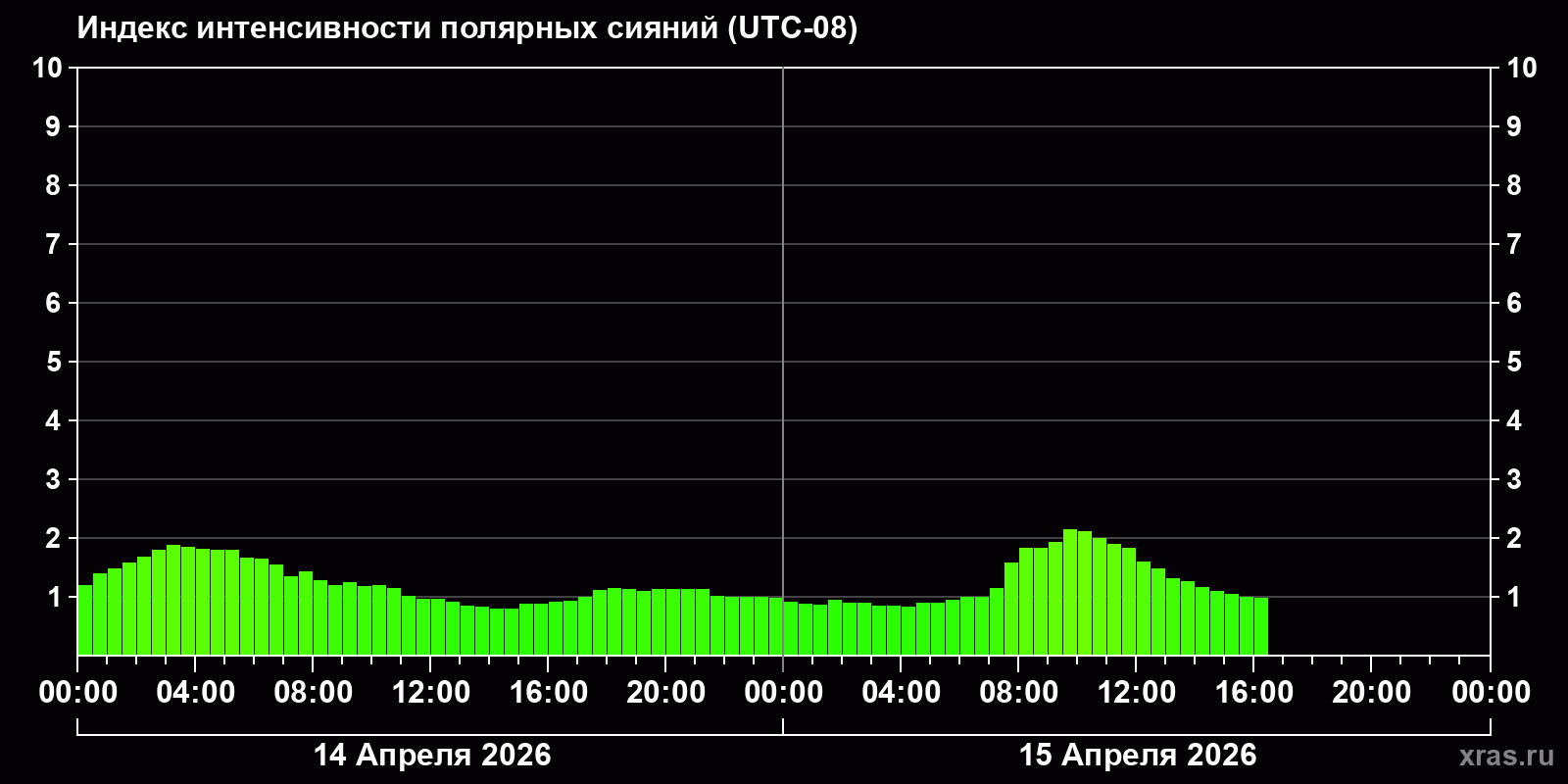 Полярные сияния за последние 2 суток