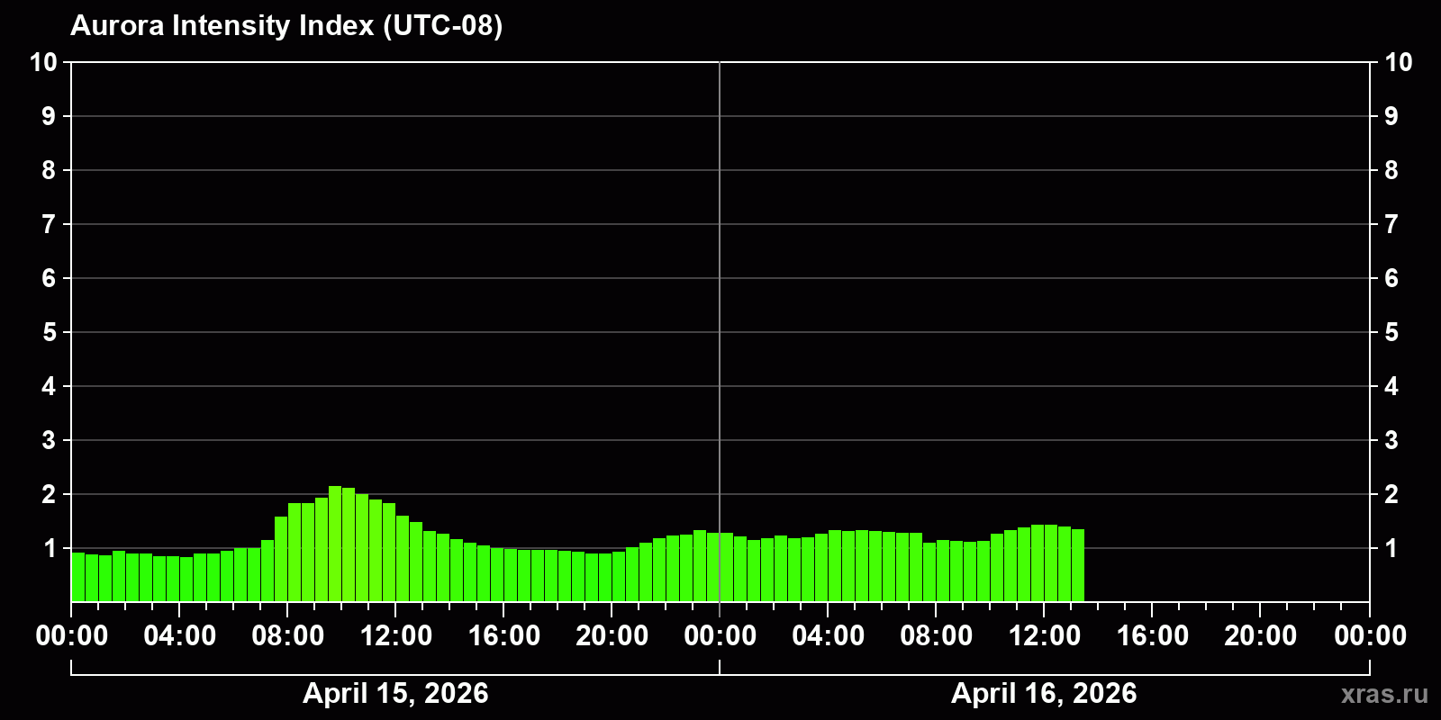 Polar auroras over the past 2 days