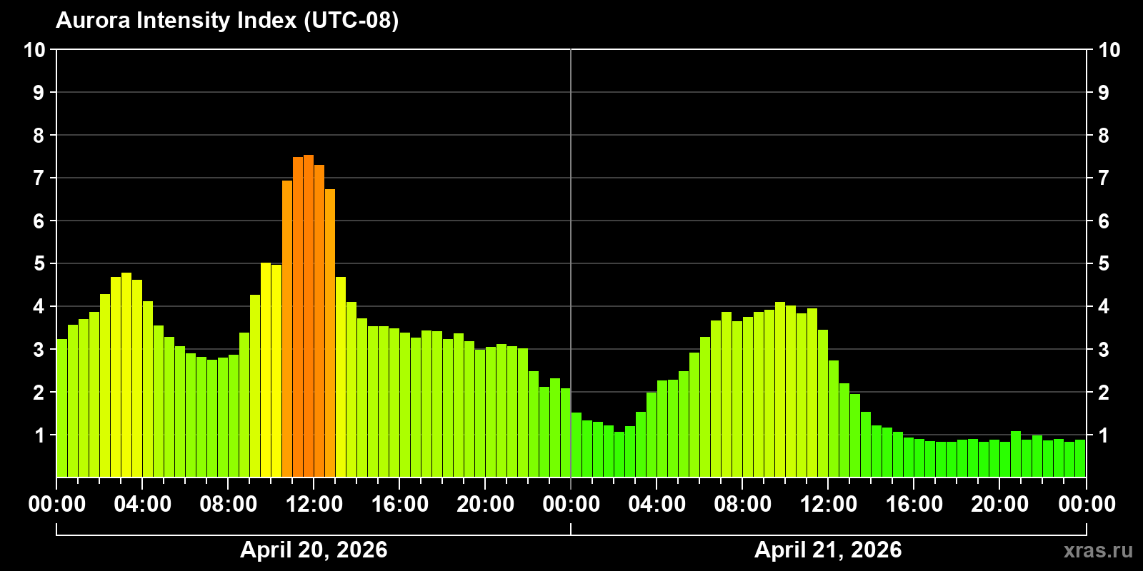Polar auroras over the past 2 days