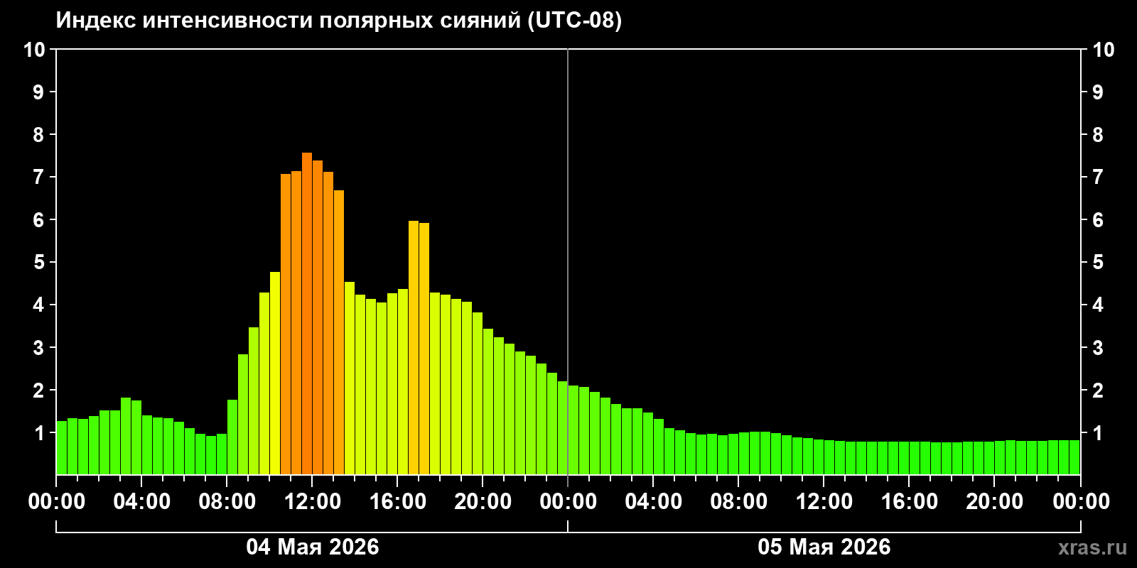 Полярные сияния за последние 2 суток