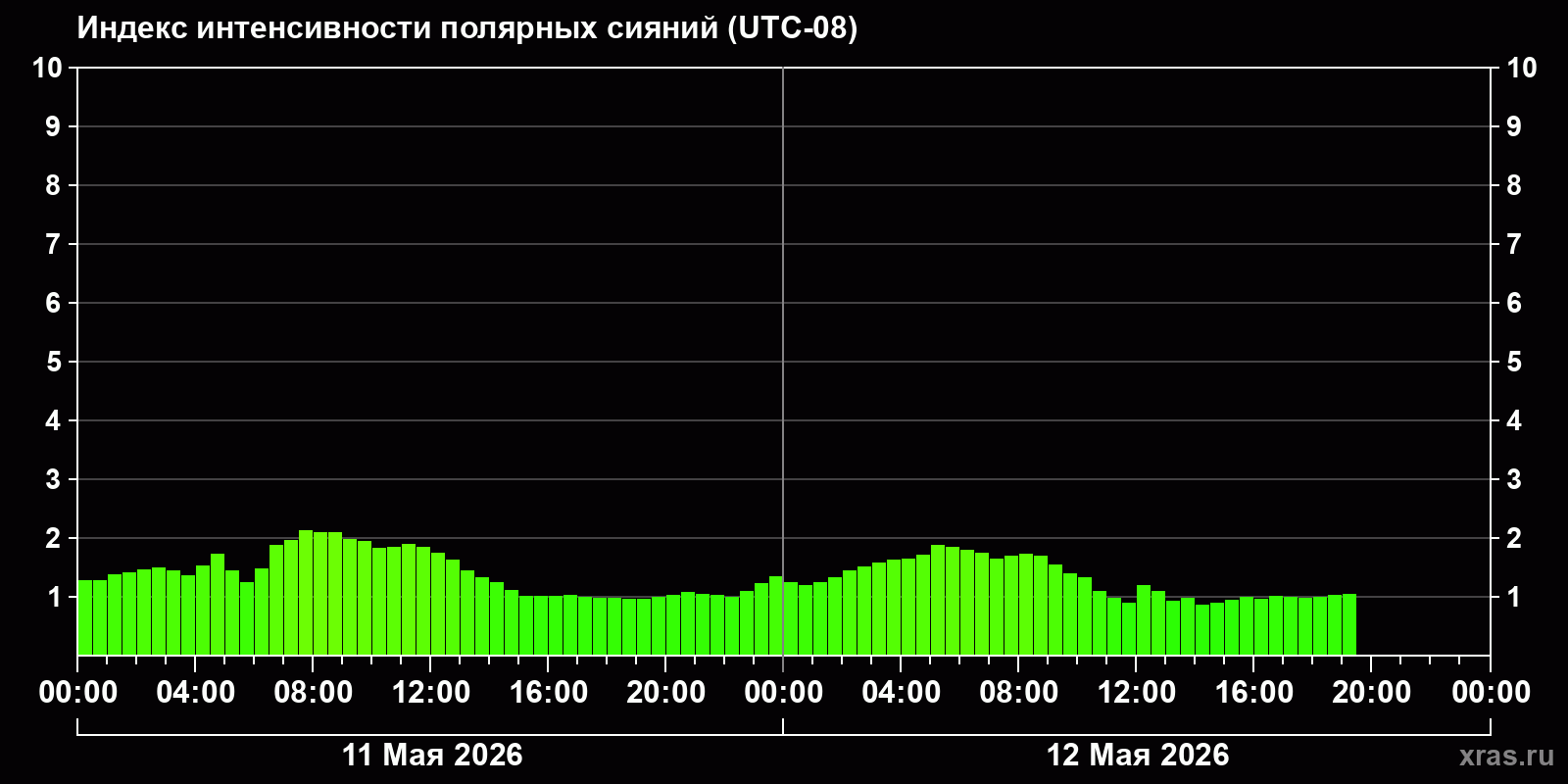 Полярные сияния за последние 2 суток
