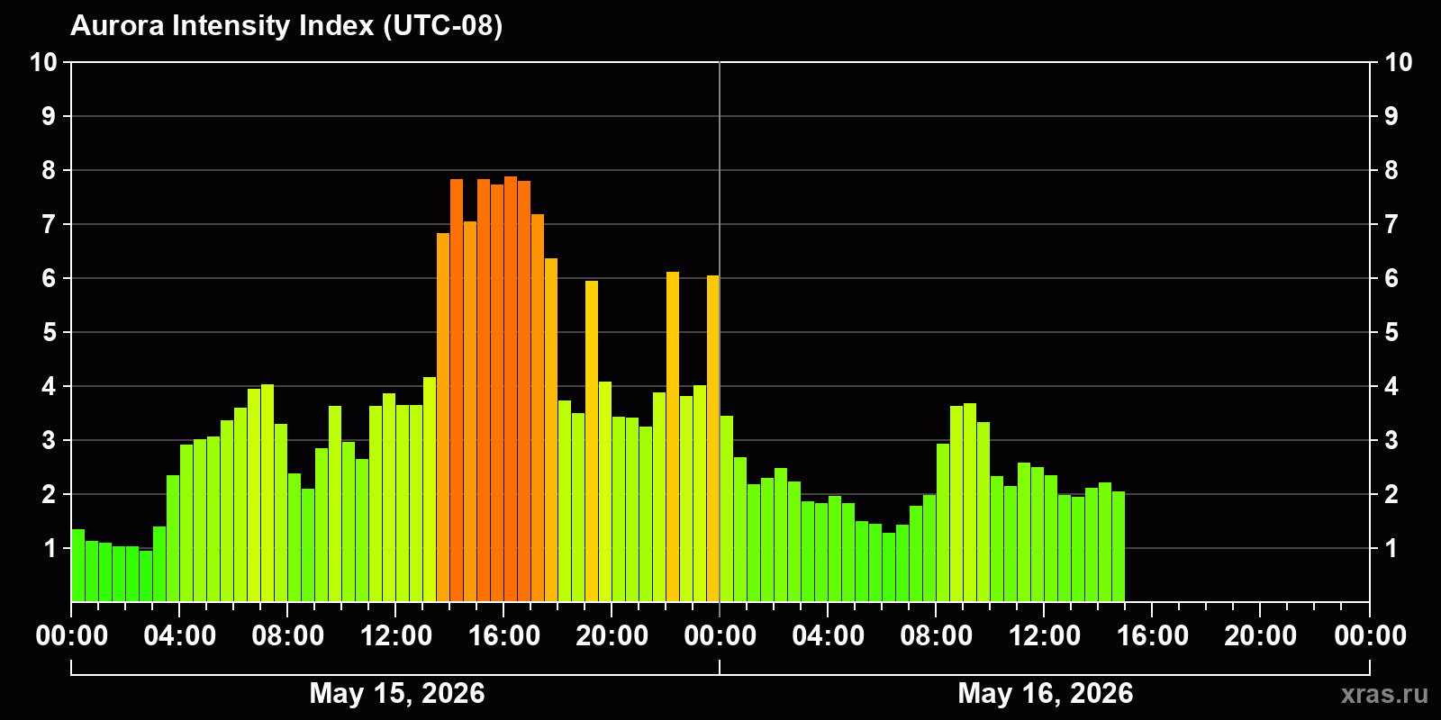 Polar auroras over the past 2 days