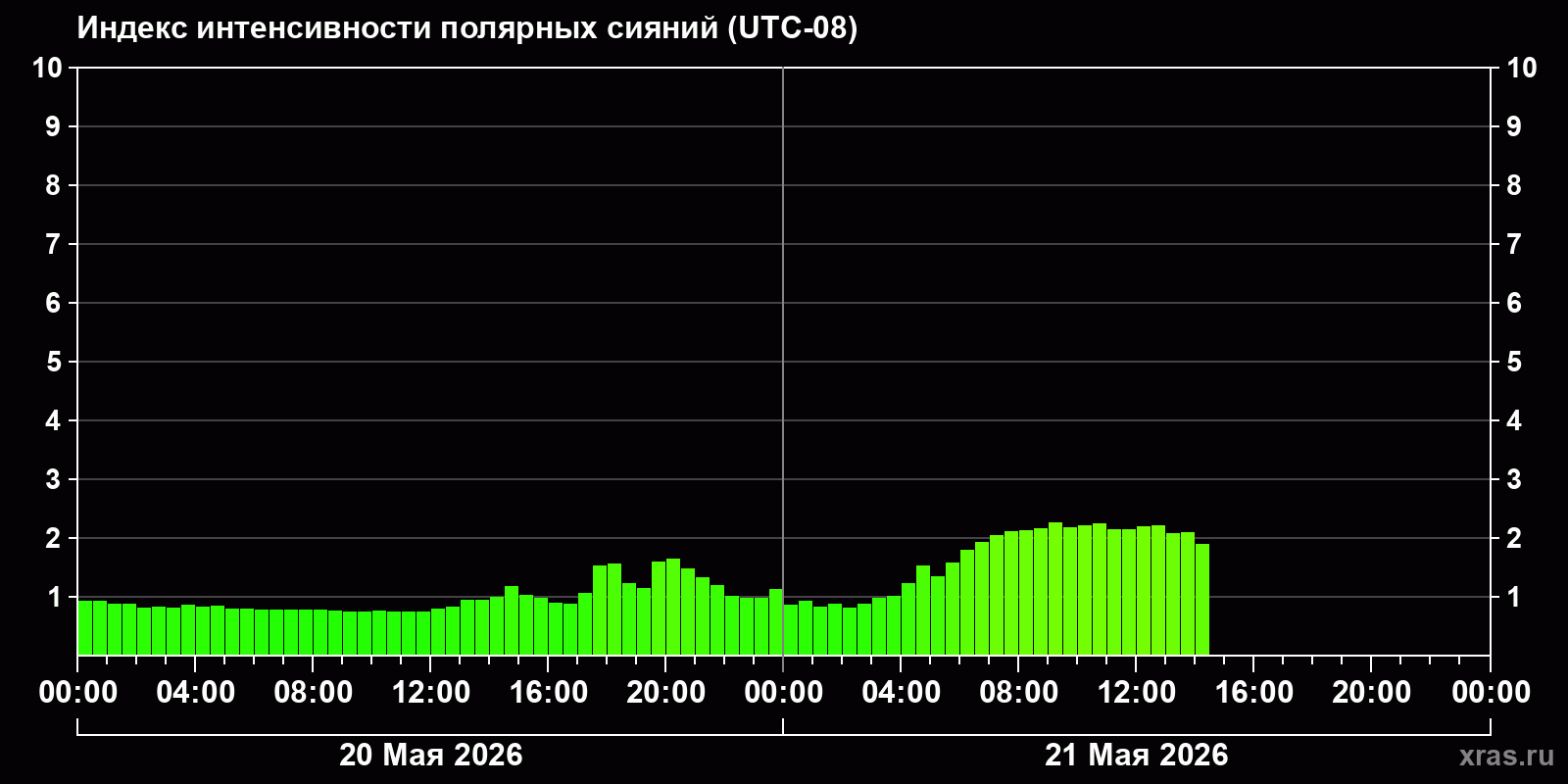Полярные сияния за последние 2 суток