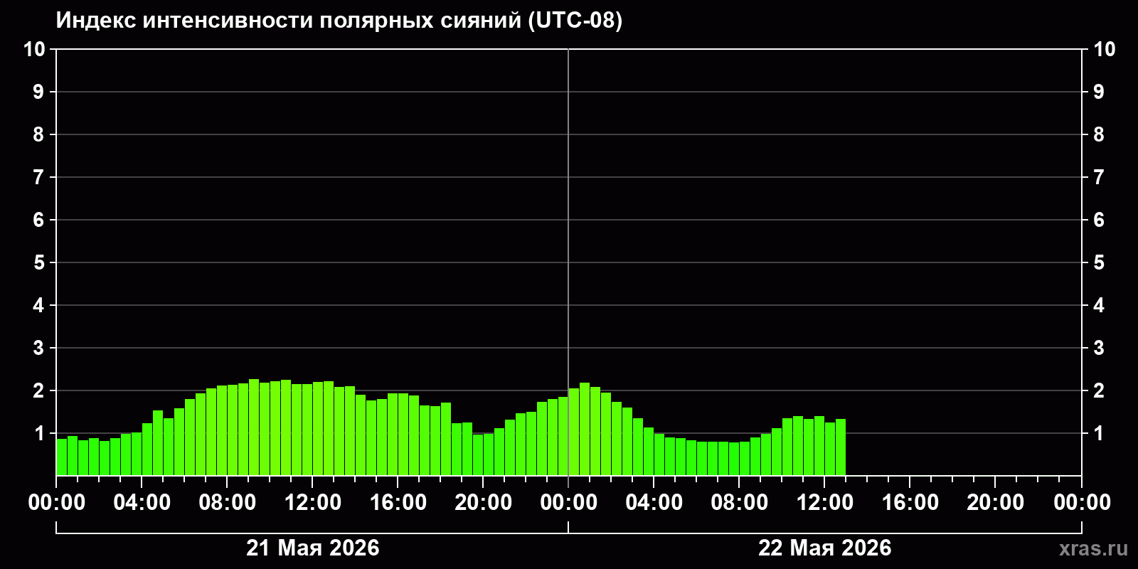 Полярные сияния за последние 2 суток