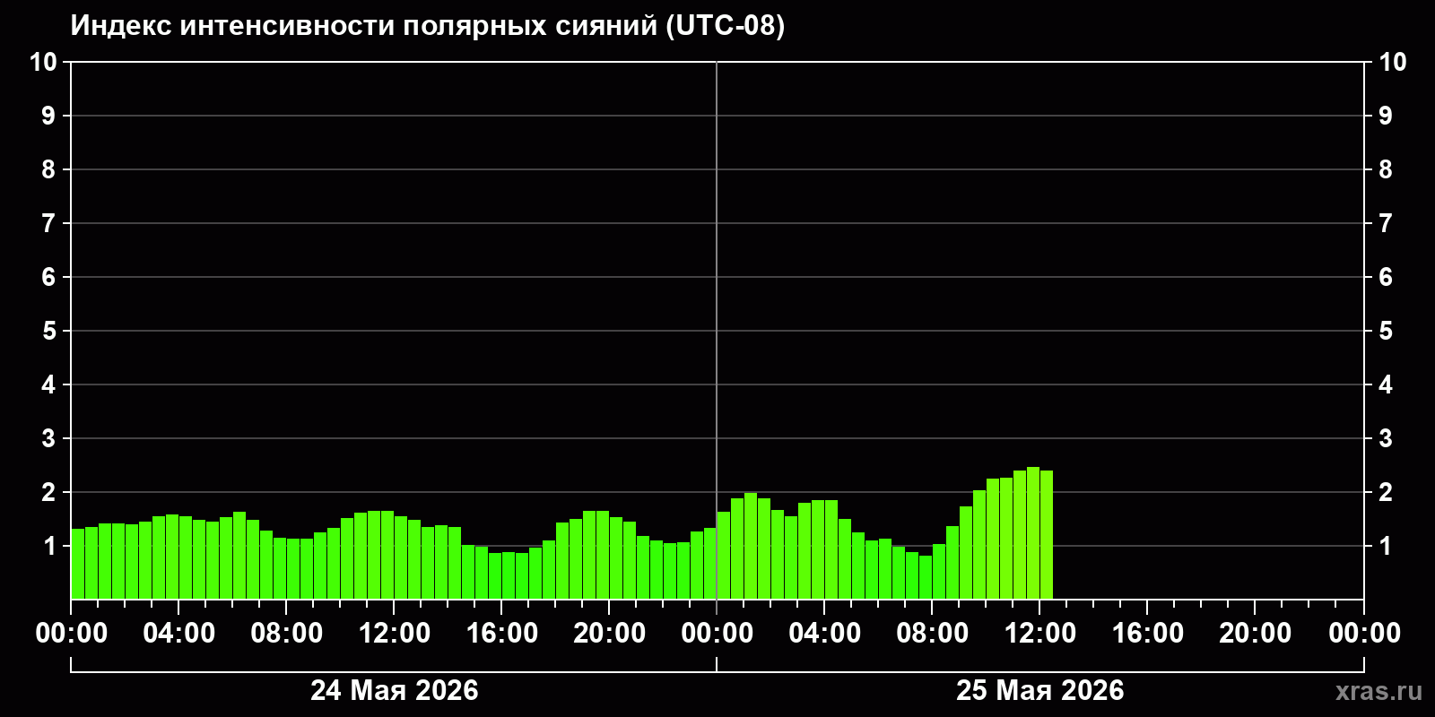 Полярные сияния за последние 2 суток