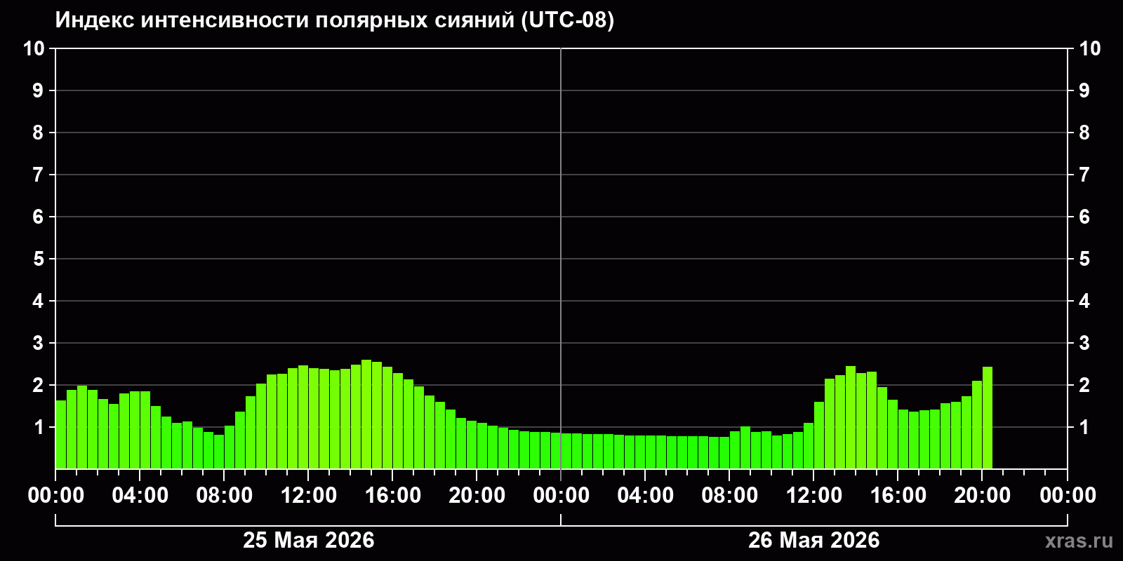 Полярные сияния за последние 2 суток