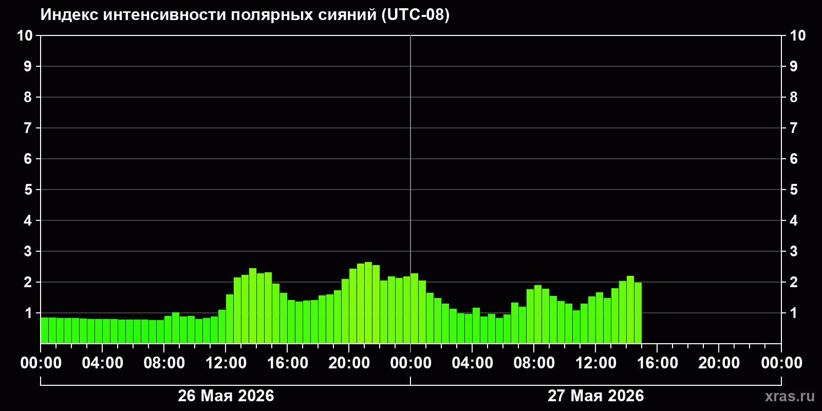 Полярные сияния за последние 2 суток