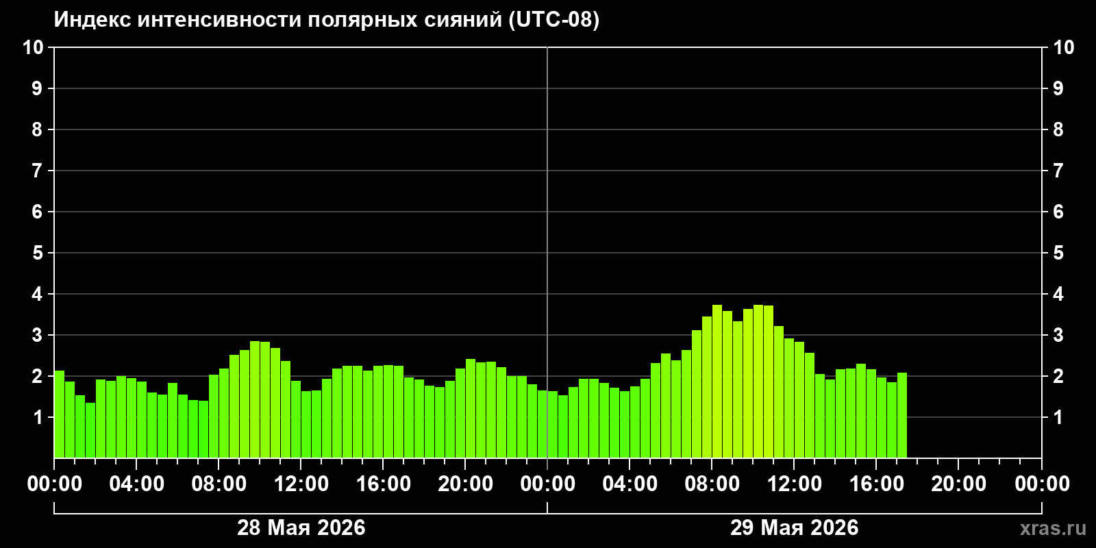 Полярные сияния за последние 2 суток