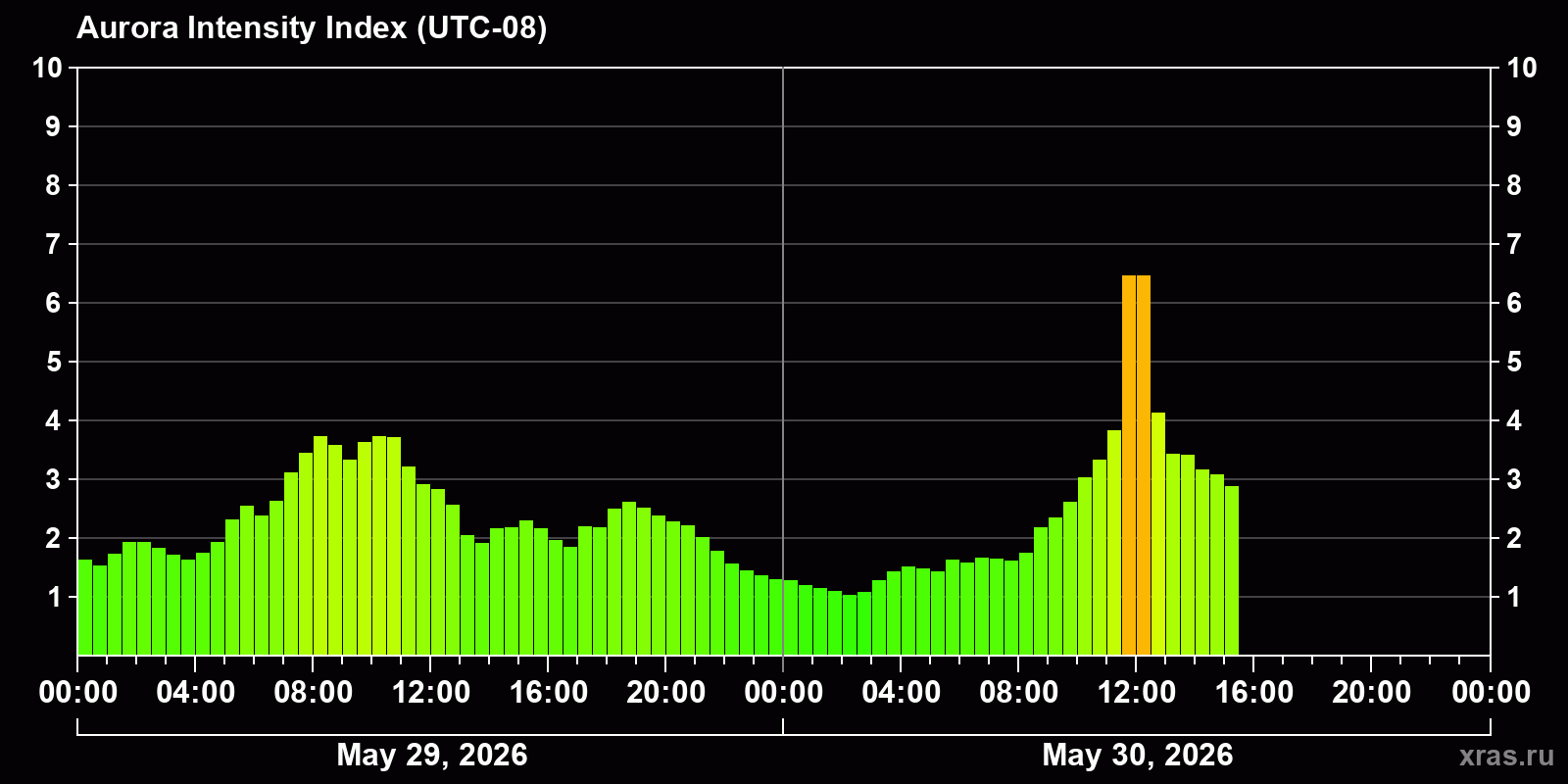 Polar auroras over the past 2 days