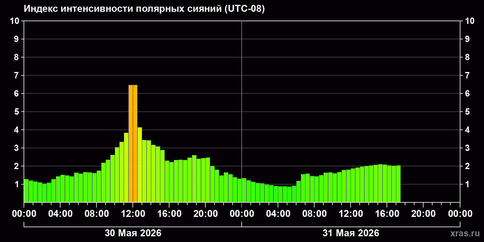 Полярные сияния за последние 2 суток