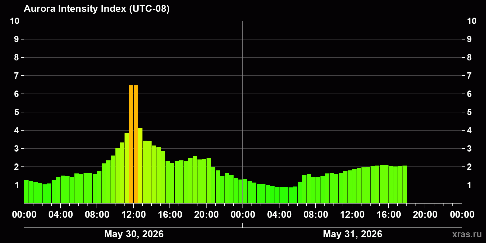 Polar auroras over the past 2 days