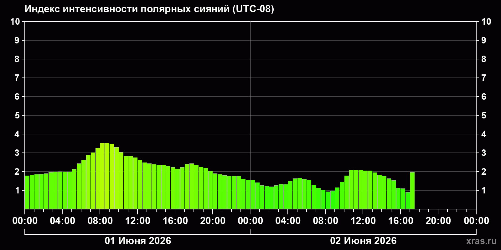 Полярные сияния за последние 2 суток